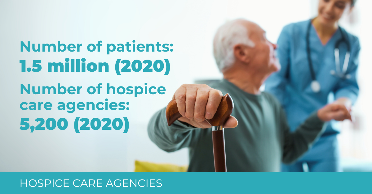 Number of patients in 2020 = 1.5M while number of hospice care agencies was 5,200.