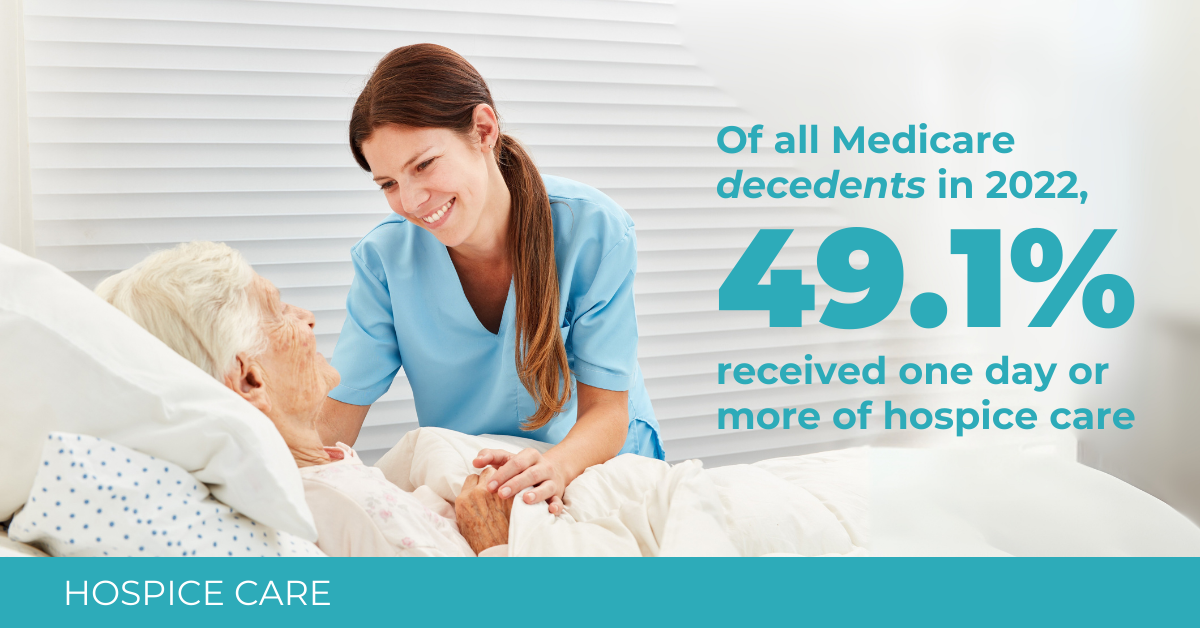 Of all Medicare decedents in 2022, 49.1% received one day or more of hospice care.