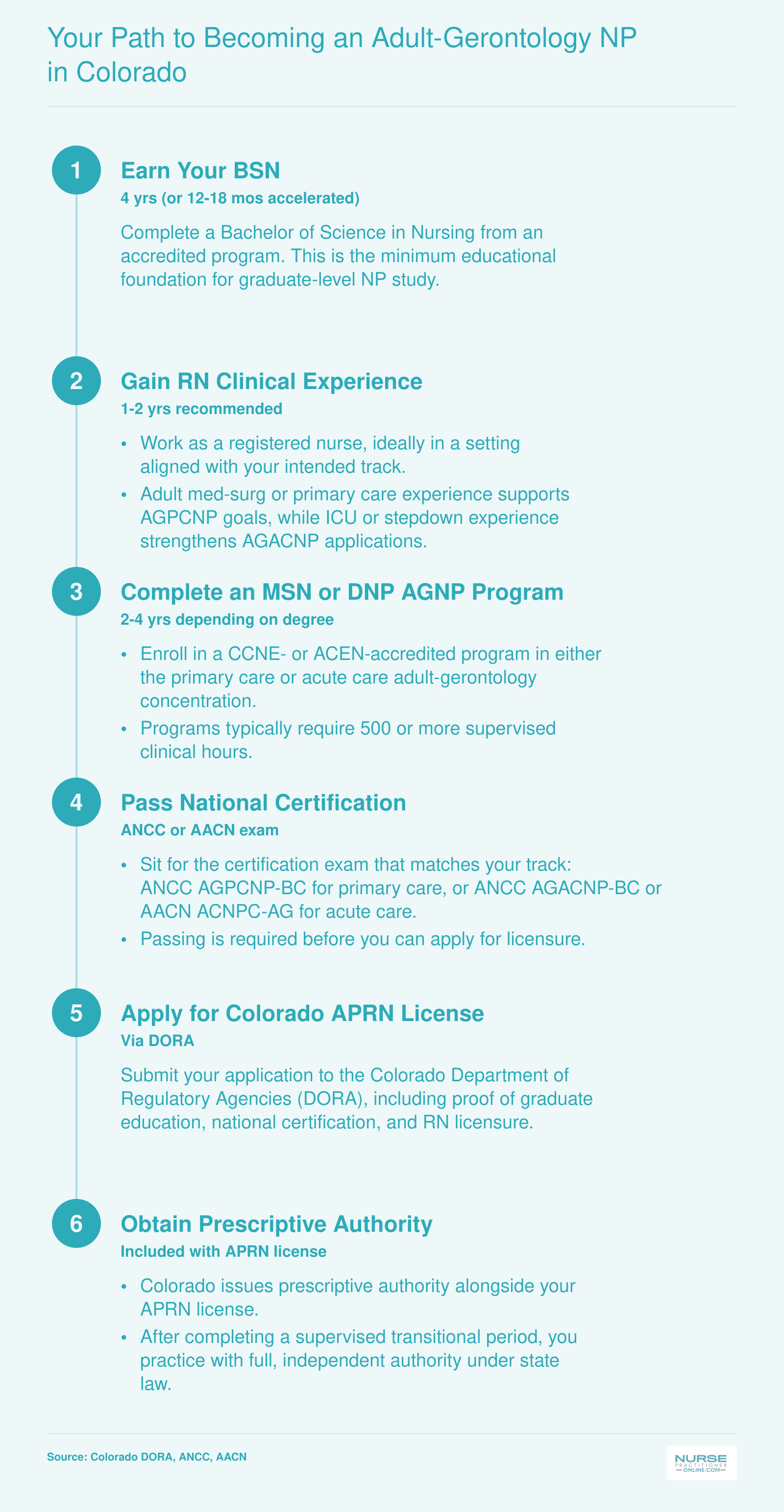 Six-step pathway from BSN through RN experience, graduate AGNP program, national certification, Colorado APRN licensure, and prescriptive authority