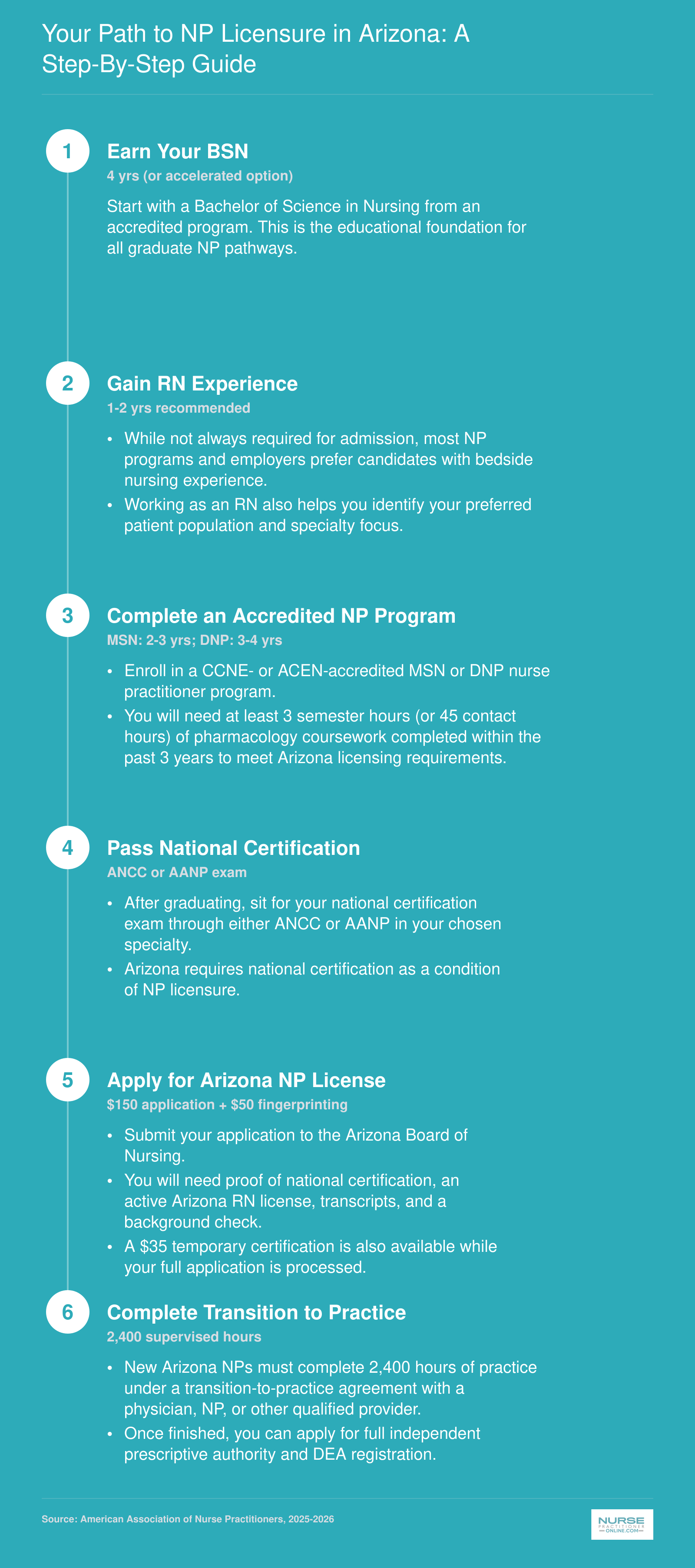 Six-step process from earning a BSN to independent NP practice in Arizona, including 2,400 transition-to-practice hours