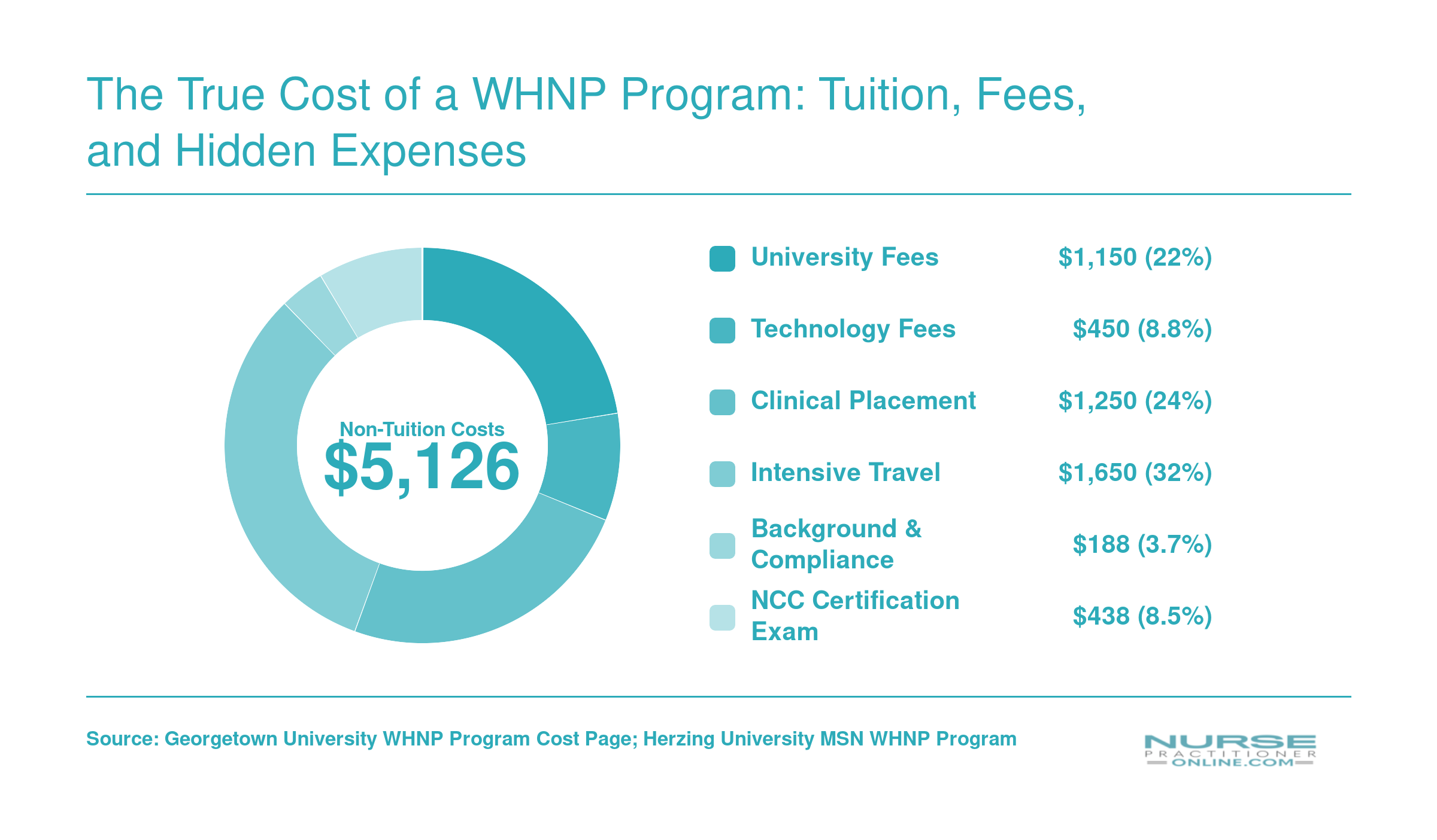 Estimated non-tuition WHNP program costs totaling roughly $5,126, broken into university fees, technology fees, clinical placement, intensive travel, compliance, and certification exam