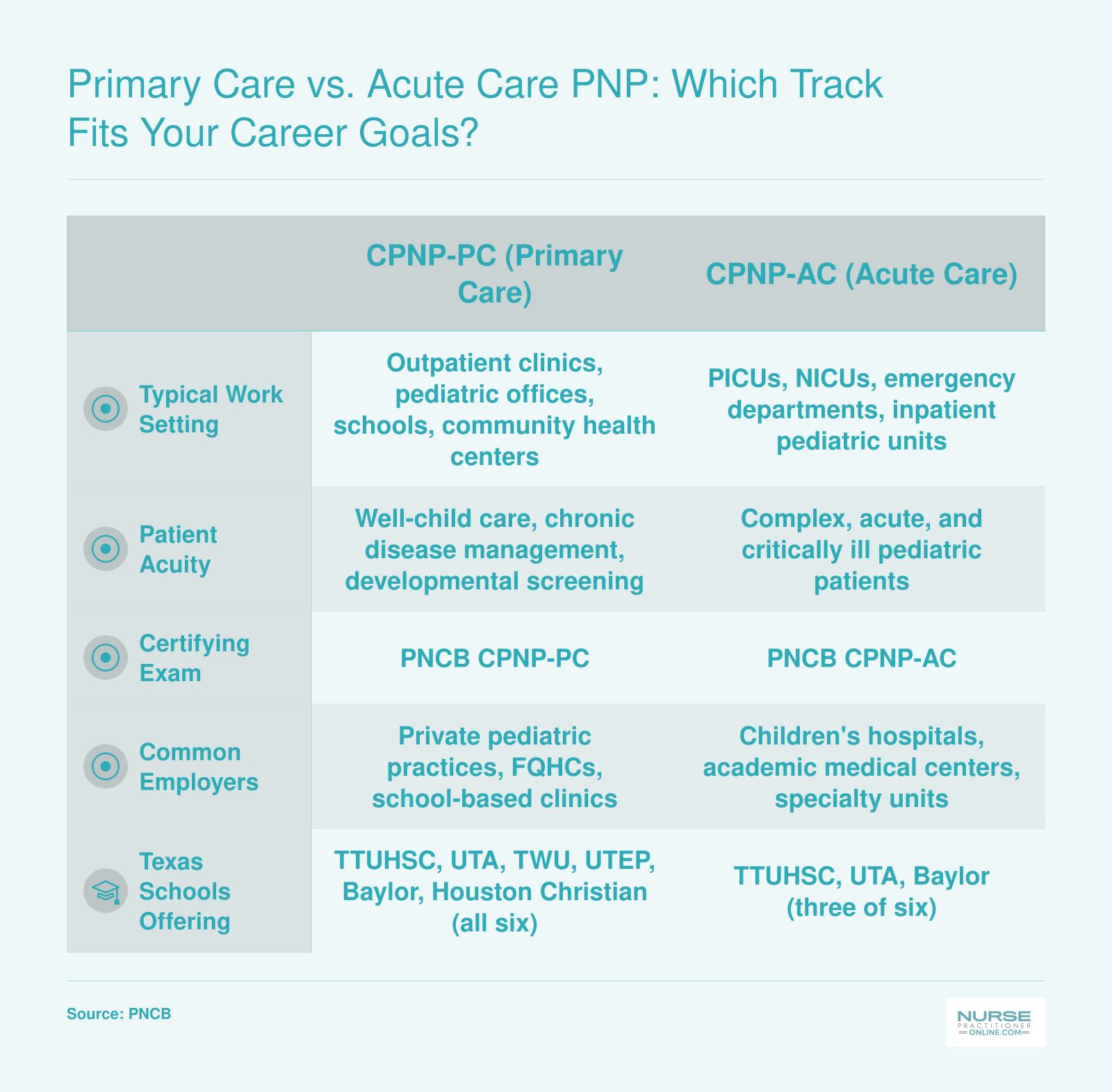 Comparison of primary care and acute care pediatric NP tracks across work setting, patient acuity, certifying exam, employers, and Texas schools offering each