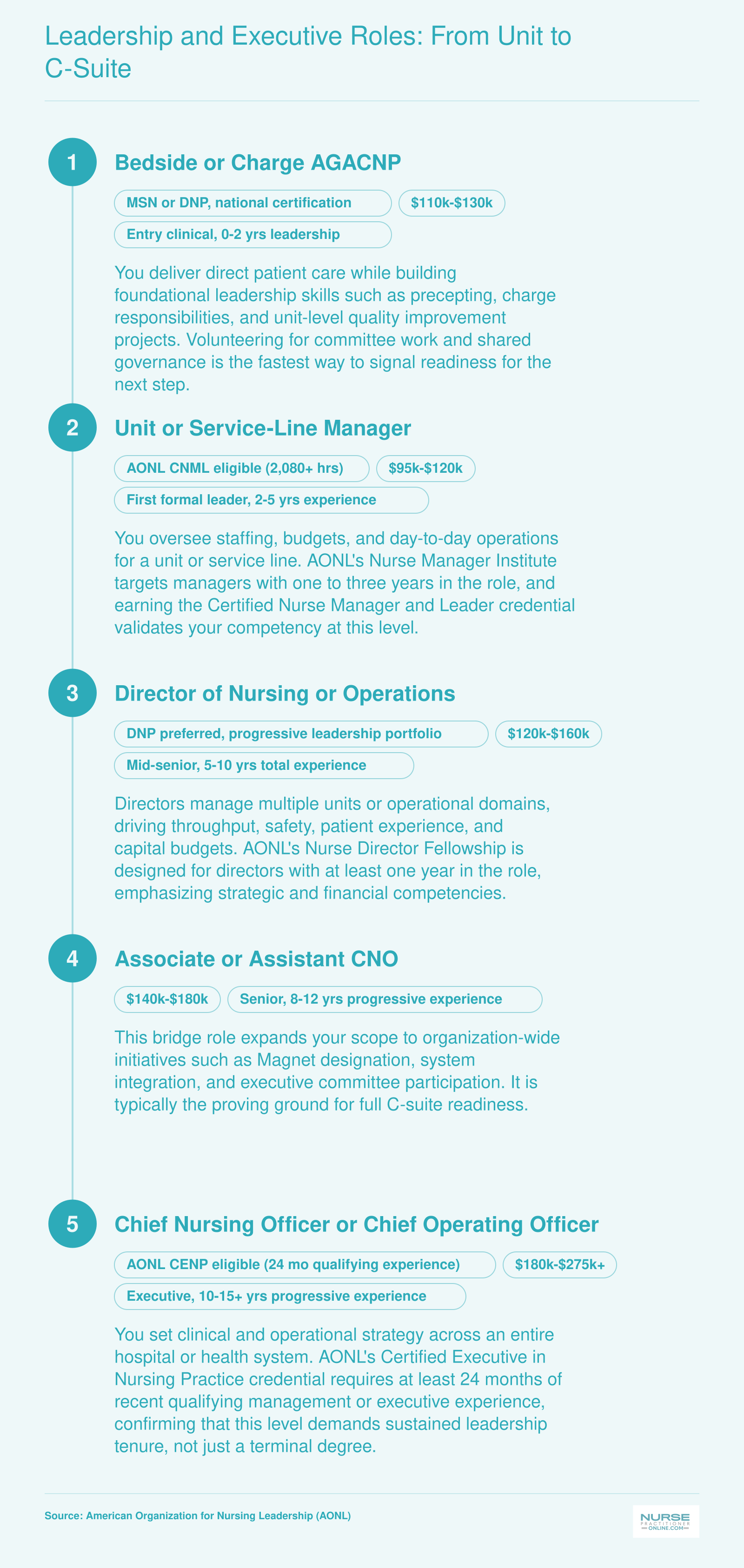 Five-stage nurse leadership career pathway from bedside AGACNP through CNO or COO, with typical experience ranges and salary bands at each level