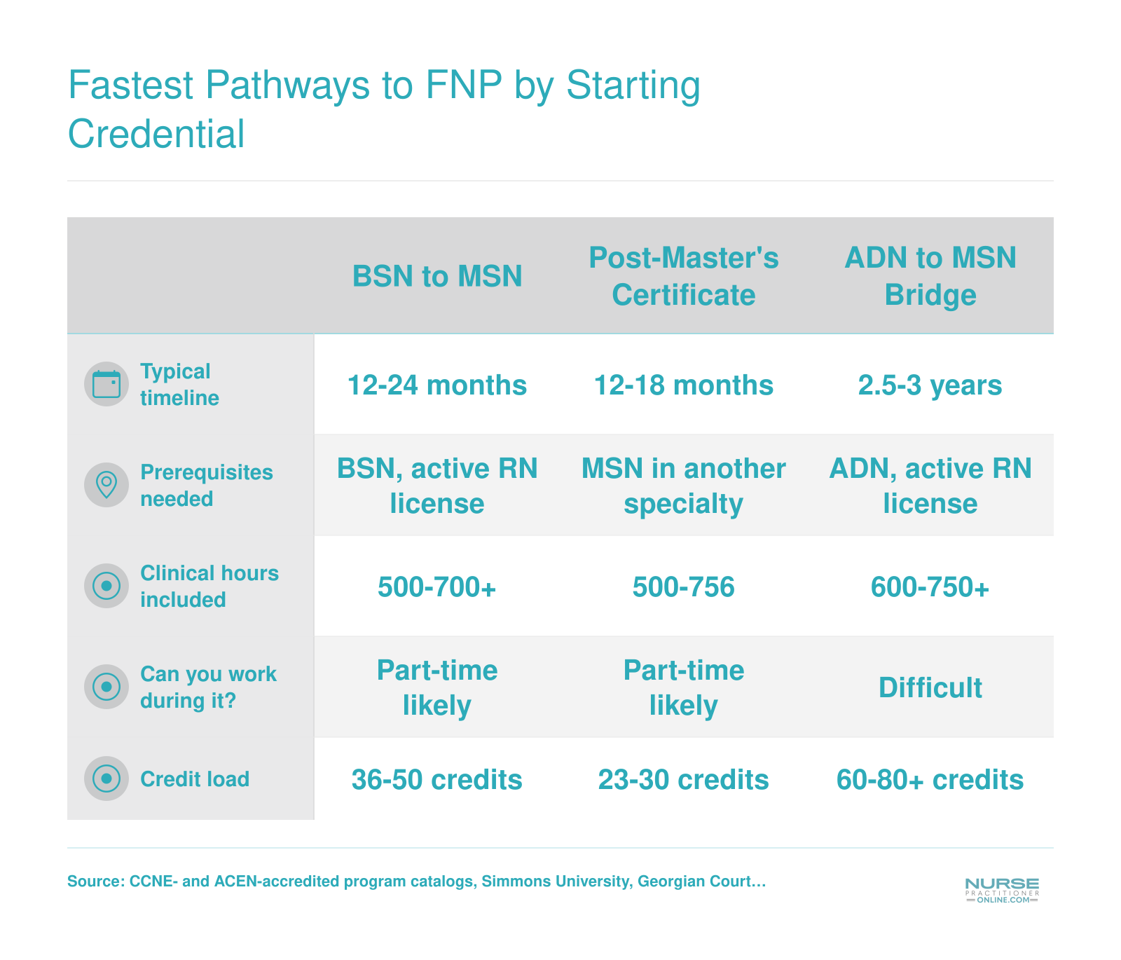 Side-by-side comparison of four FNP pathways showing BSN-to-MSN and post-master's certificate as the fastest at 12 to 24 months