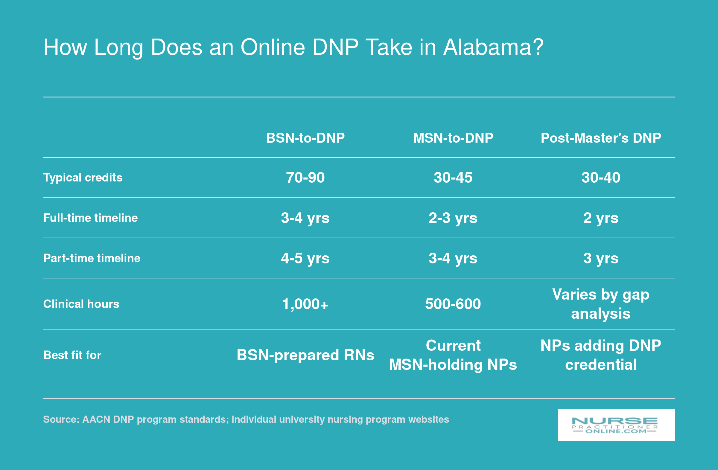 Comparison of BSN-to-DNP, MSN-to-DNP, and post-master's DNP timelines ranging from 2 to 5 years across Alabama programs
