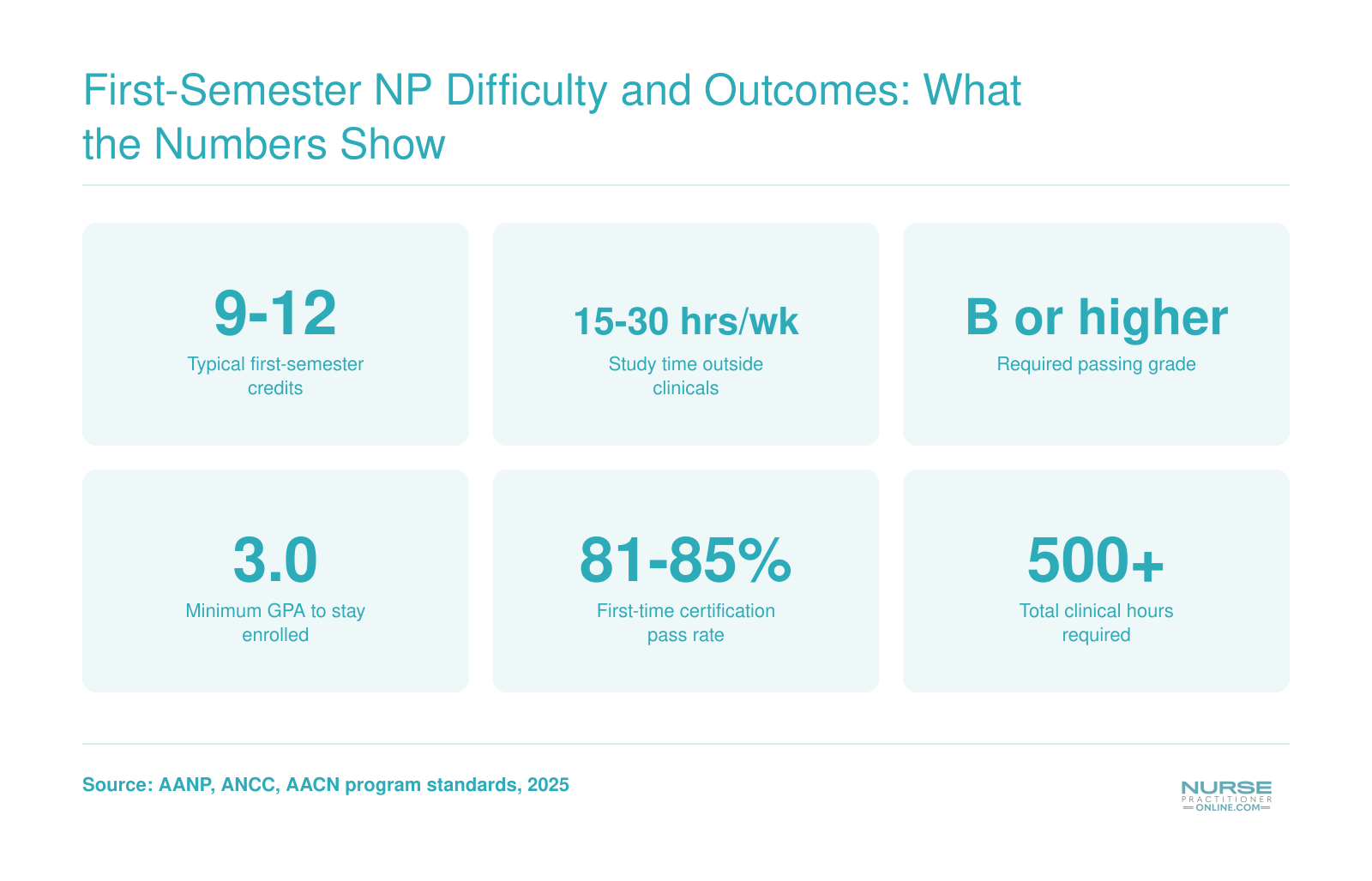 First-Semester NP Difficulty and Outcomes: What the Numbers Show