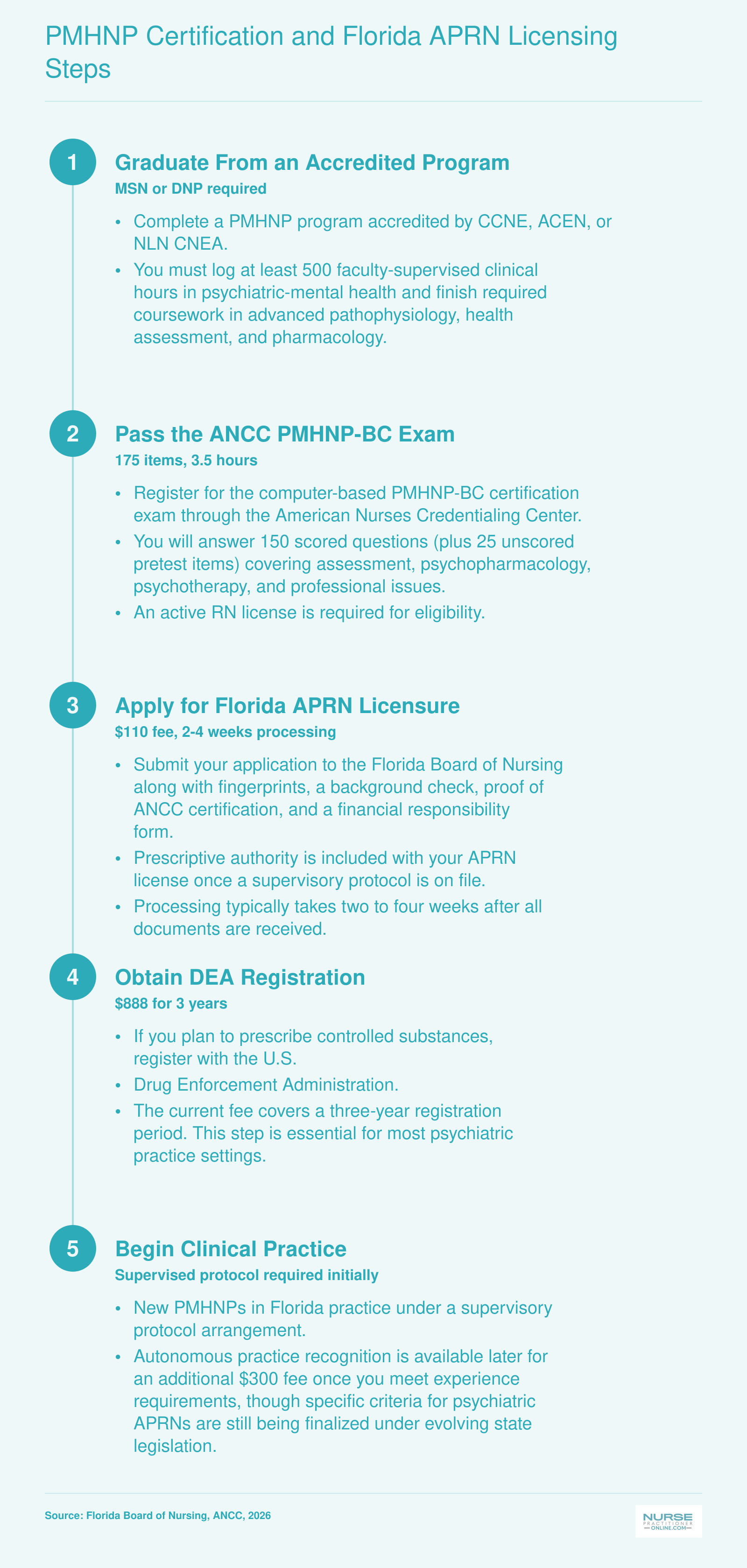 Five-step licensing sequence from PMHNP program graduation through ANCC certification, Florida APRN licensure, DEA registration, and clinical practice in 2026