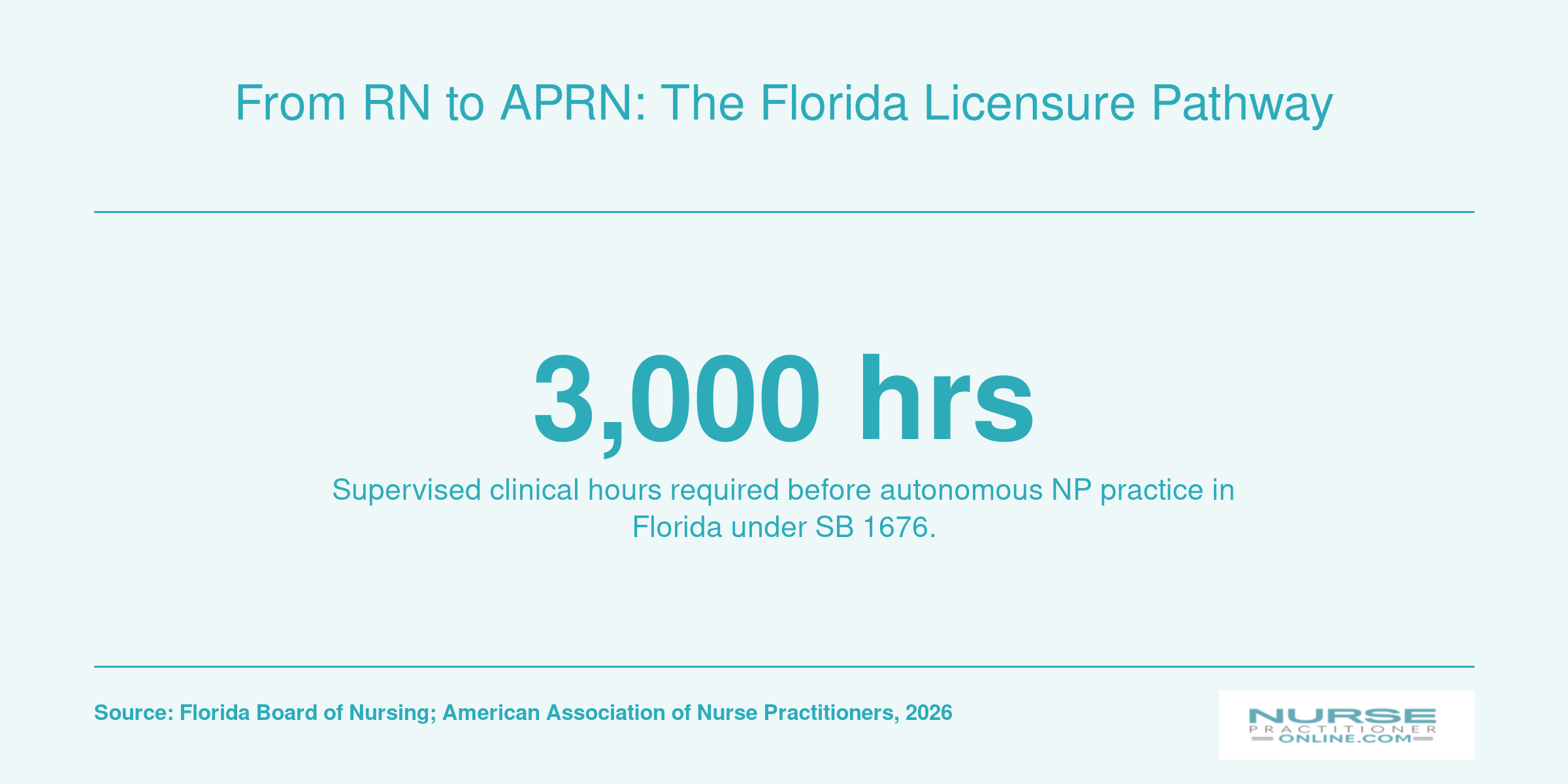 Infographic showing 3,000 supervised hours required for autonomous nurse practitioner practice in Florida as of 2026.