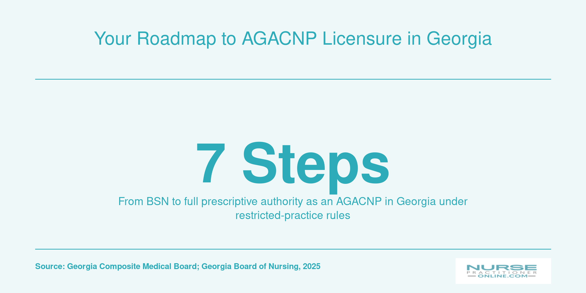 Infographic showing the seven step credentialing path from BSN to AGACNP prescriptive authority in Georgia
