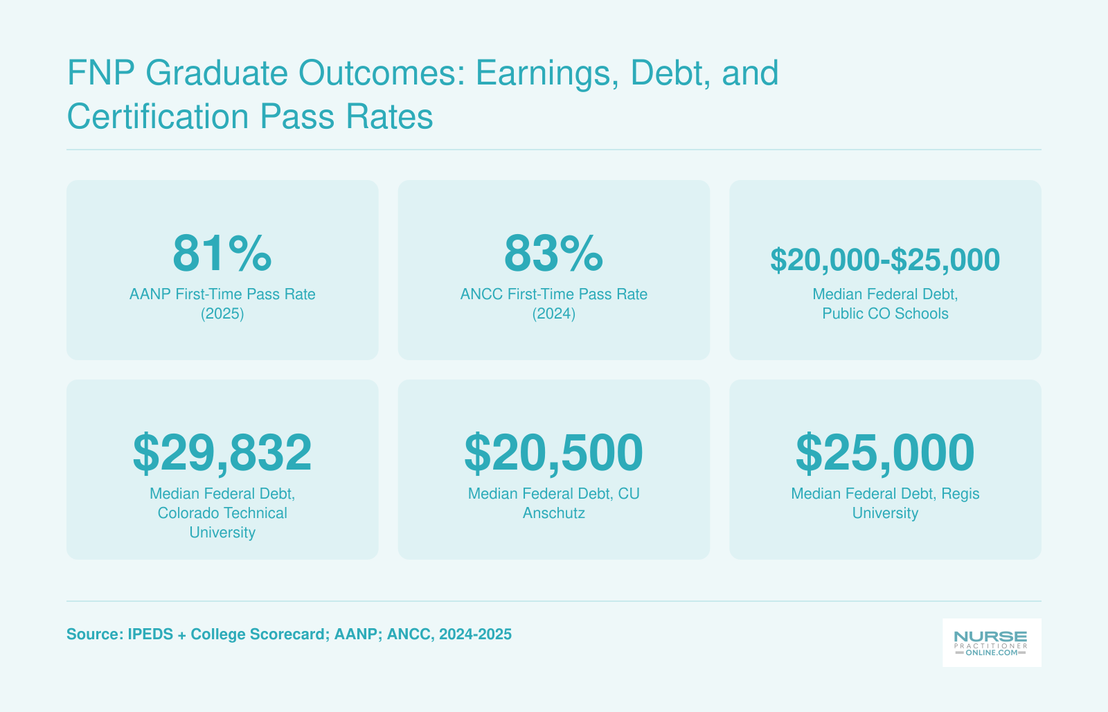 National FNP certification pass rates of 81% to 83% and median graduate debt from $20,000 to $29,832 across Colorado FNP programs