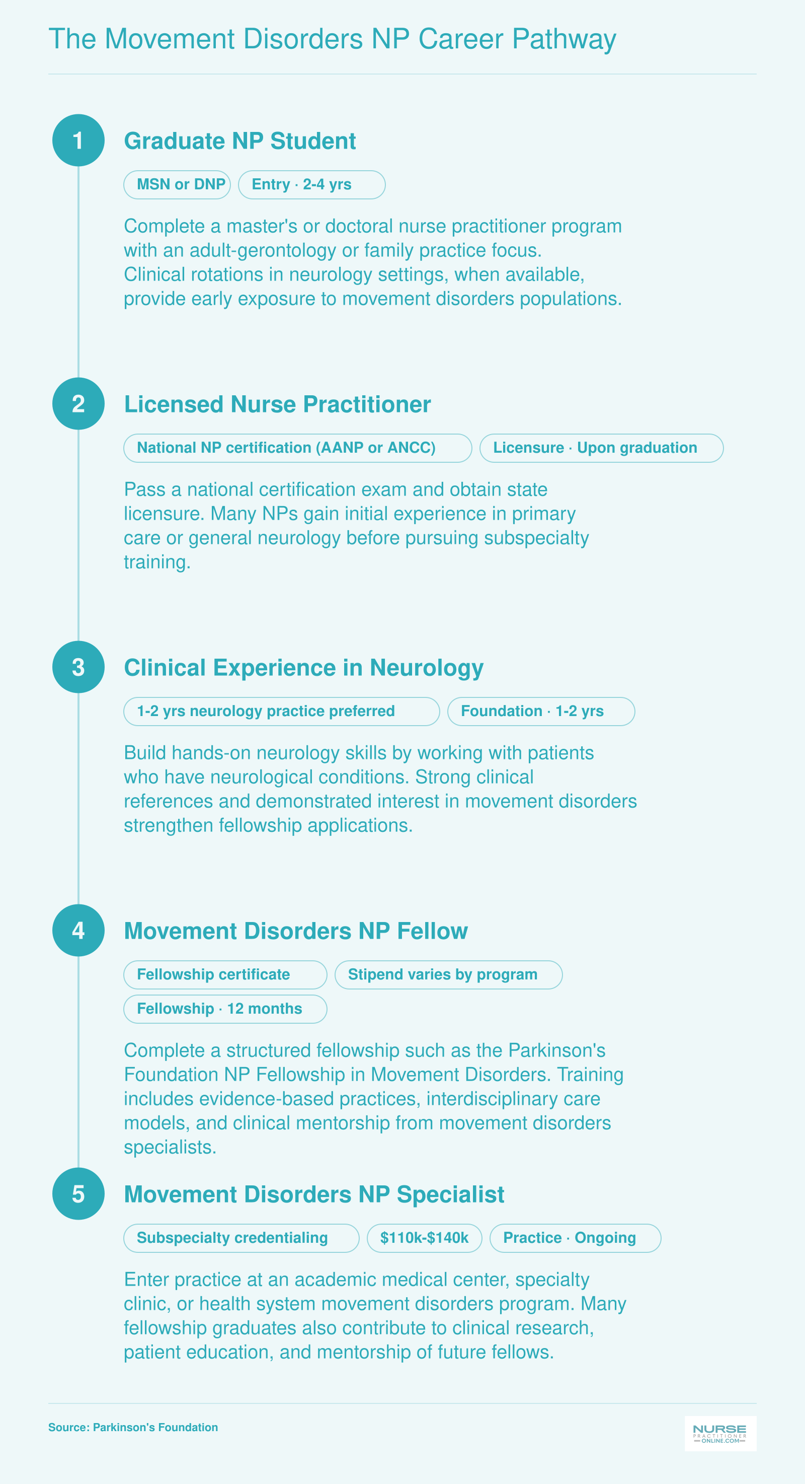 Five-stage career pathway from NP student through fellowship to movement disorders specialist practice, with credentials and approximate salary at each level