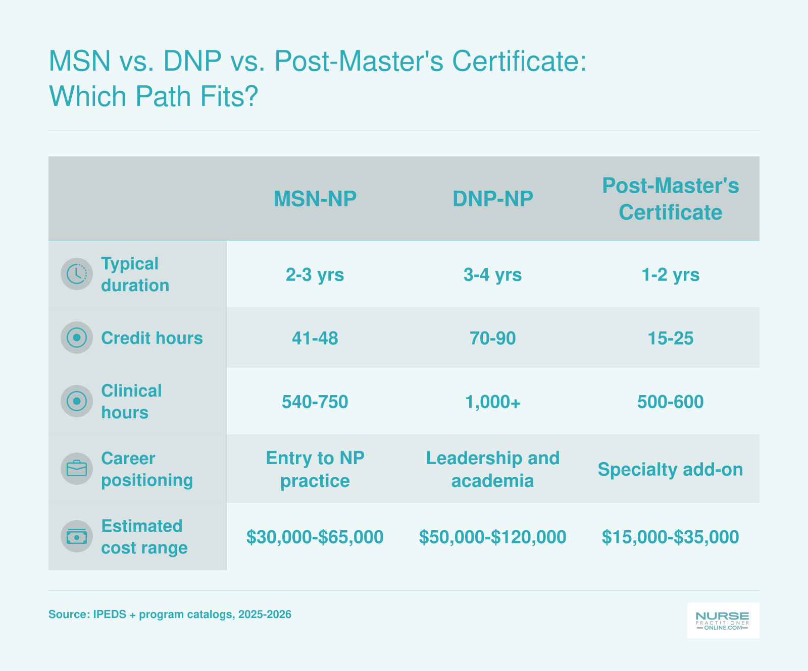 MSN vs. DNP vs. Post-Master's Certificate: Which Path Fits?