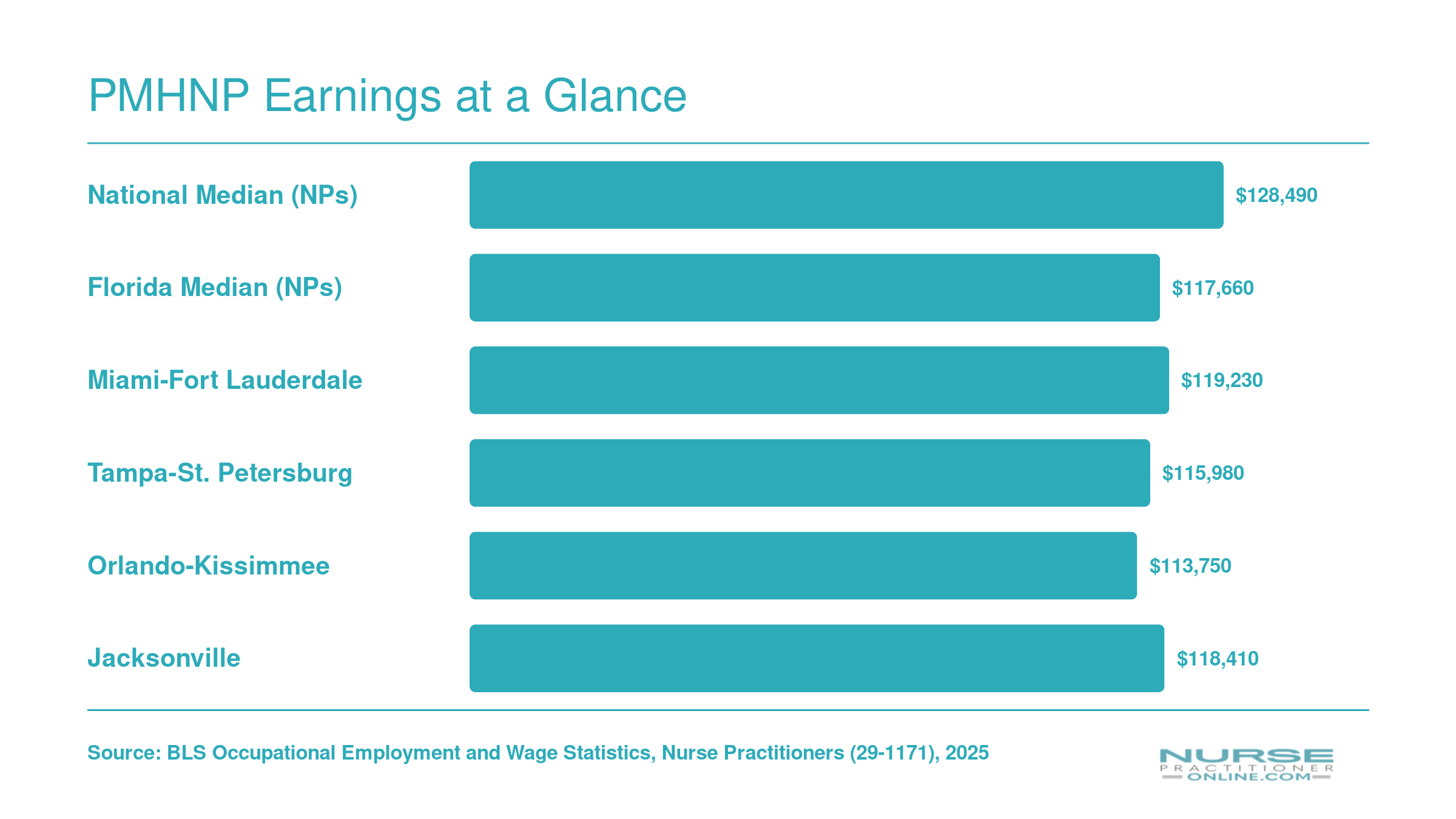 Nurse practitioner median salaries in 2025: national median $128,490 compared with Florida statewide and four major metro areas