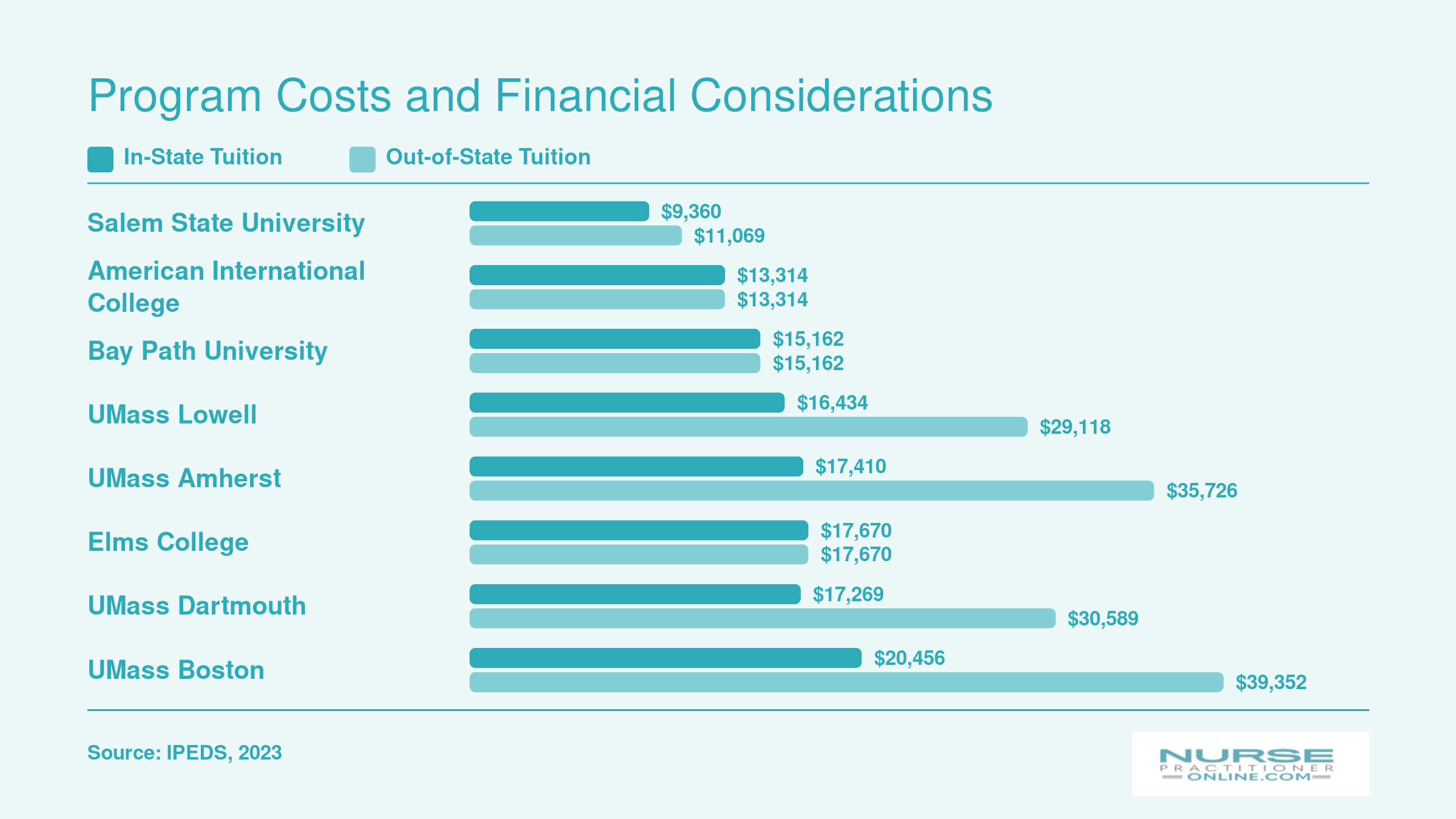 Annual graduate tuition comparison across eight Massachusetts NP programs, ranging from $9,360 to $39,352 depending on residency status