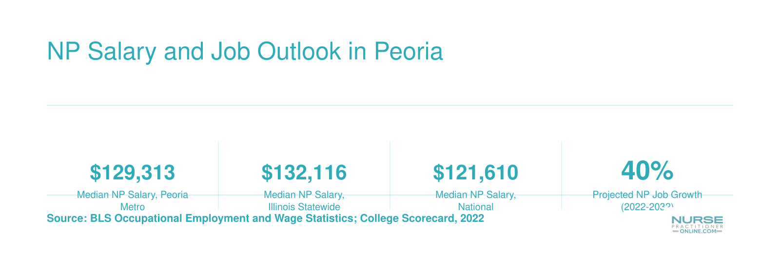 Peoria metro median NP salary of $129,313 compared to $132,116 statewide and $121,610 nationally, with 40% projected job growth through 2032