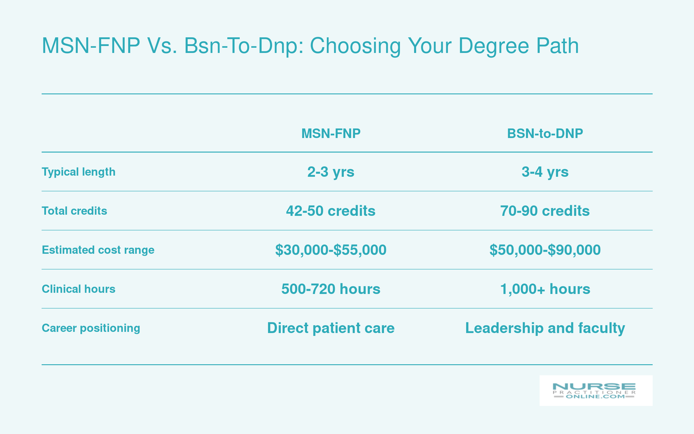 Side-by-side comparison of MSN-FNP and BSN-to-DNP programs across length, credits, cost, clinical hours, and career positioning