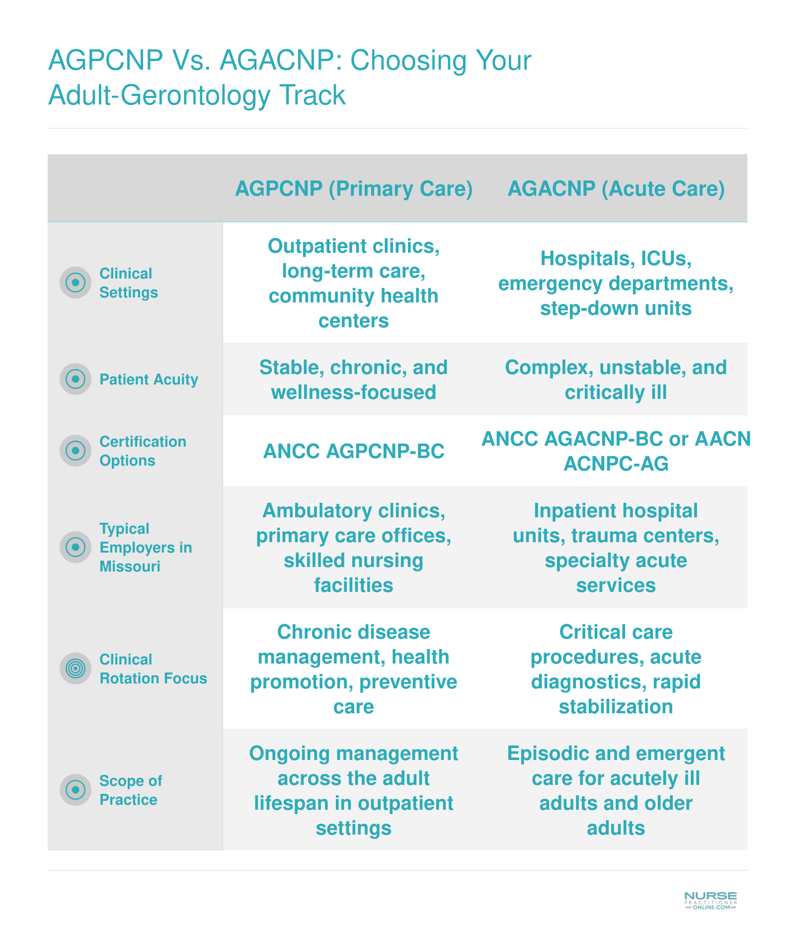 Side-by-side comparison of AGPCNP and AGACNP tracks across clinical settings, patient acuity, certifications, Missouri employers, rotation focus, and scope of practice