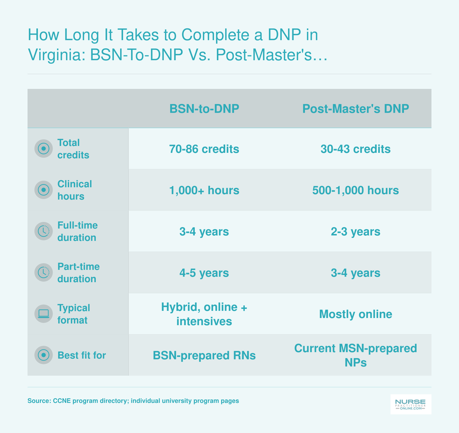 Side-by-side comparison of BSN-to-DNP and post-master's DNP timelines, credit hours, and clinical requirements at Virginia nursing schools