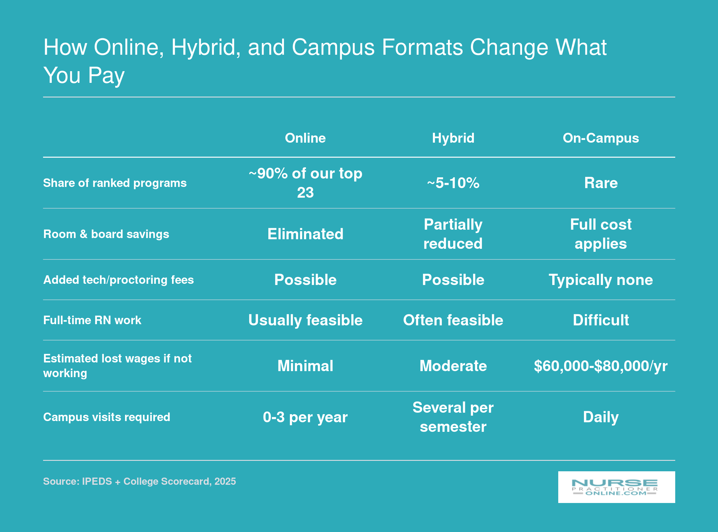 Comparison of online, hybrid, and on-campus NP program formats across cost, work flexibility, and campus visit requirements for 2025 ranked programs