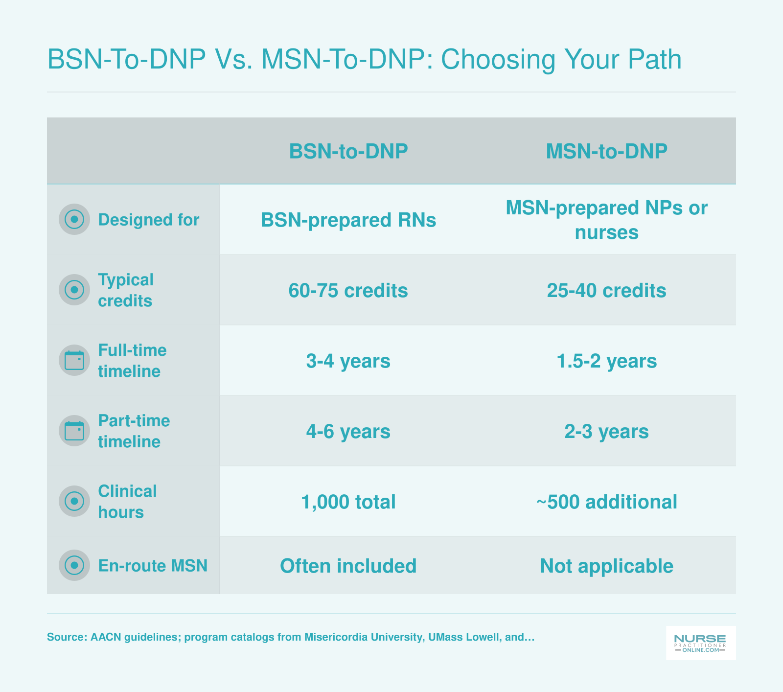 Side-by-side comparison of BSN-to-DNP and MSN-to-DNP pathways across credits, timeline, clinical hours, and eligibility