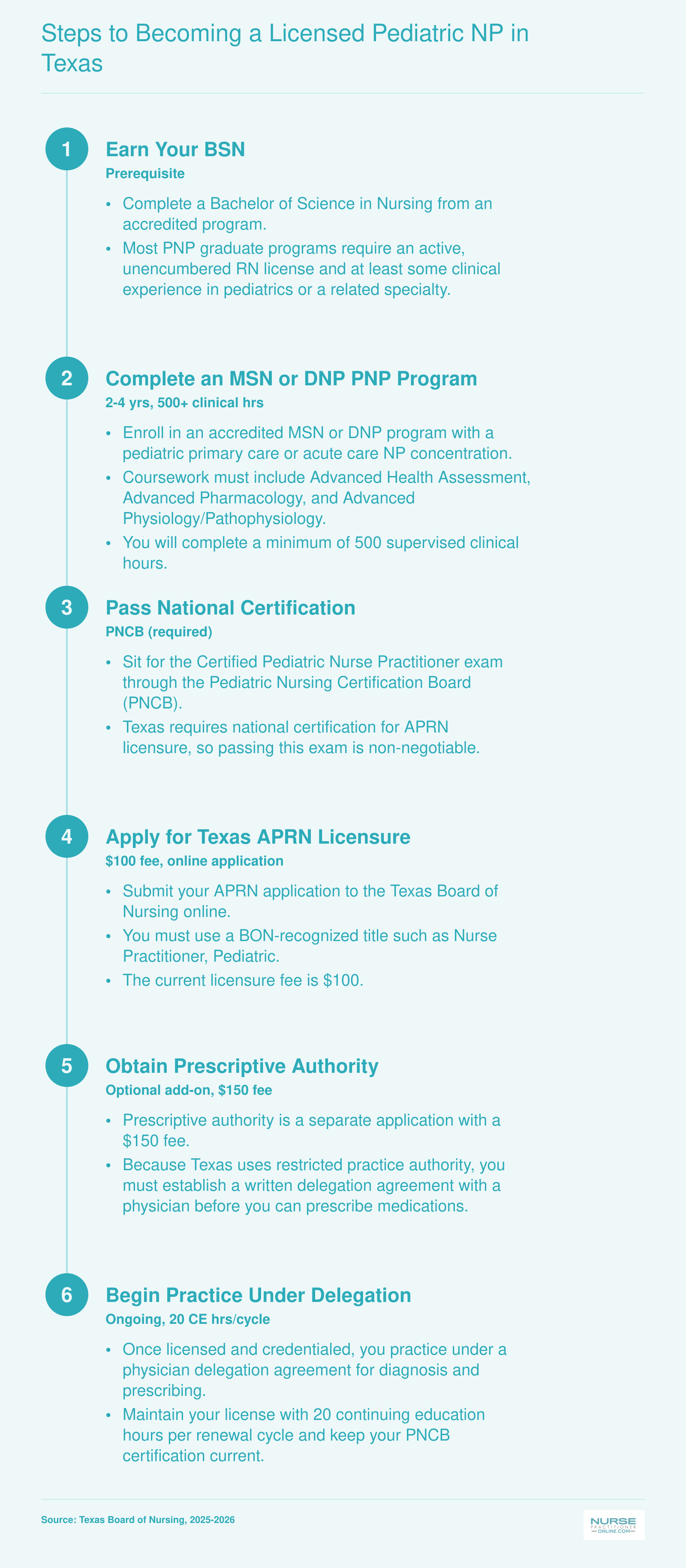 Six step credentialing pathway from BSN through physician delegation agreement for pediatric NP licensure in Texas, 2025 to 2026