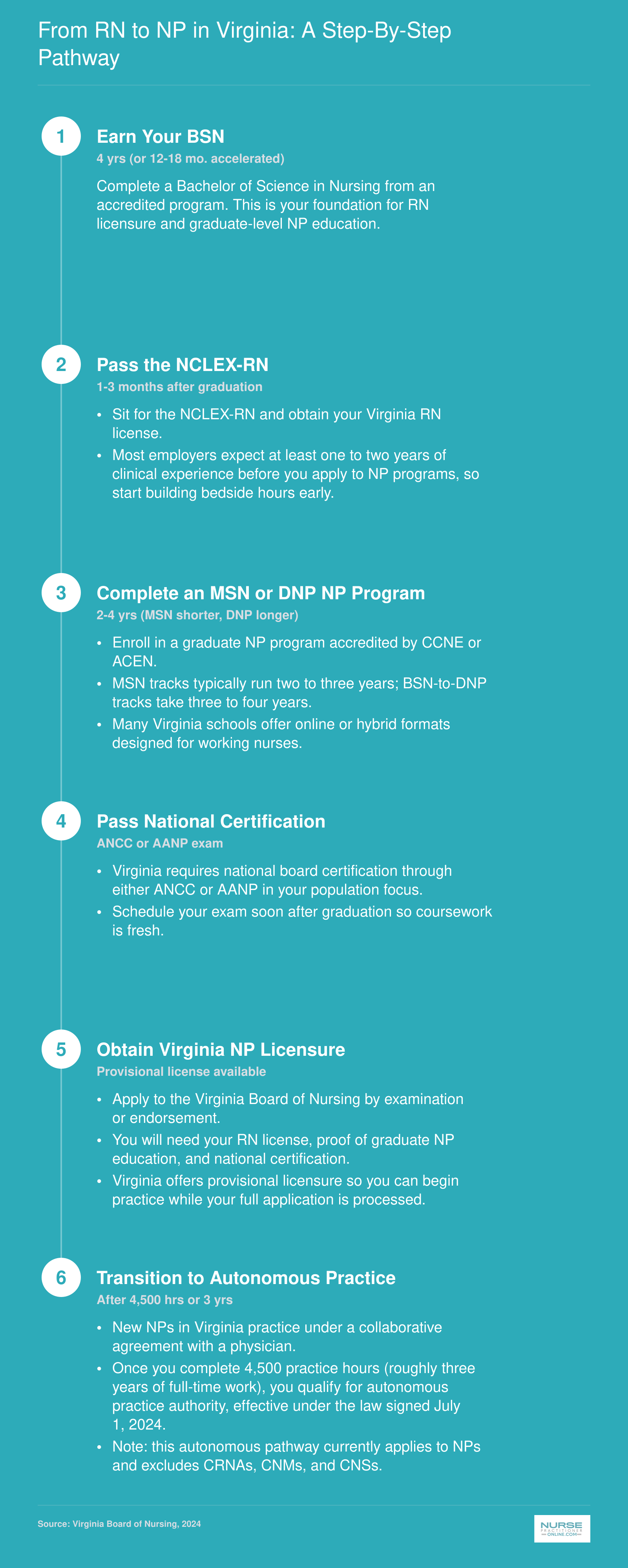 Six-step credentialing pathway from BSN through autonomous NP practice in Virginia, with typical timelines totaling 5 to 8 years