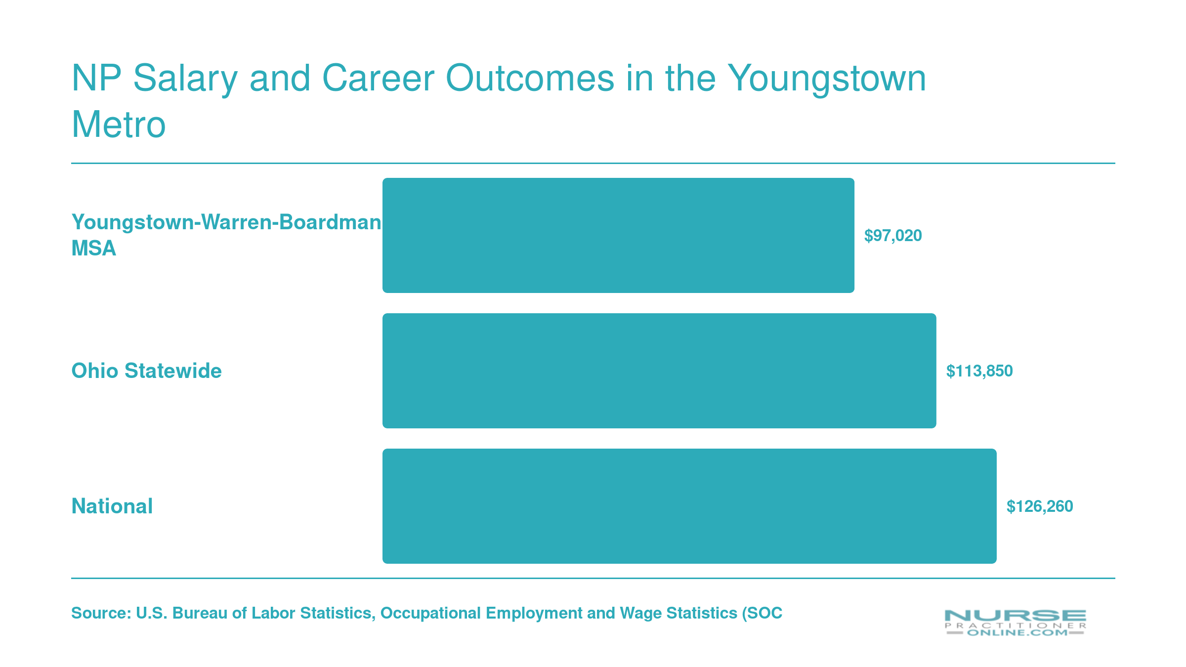 Median NP salary of $97,020 in the Youngstown metro compared to $113,850 statewide and $126,260 nationally per BLS data