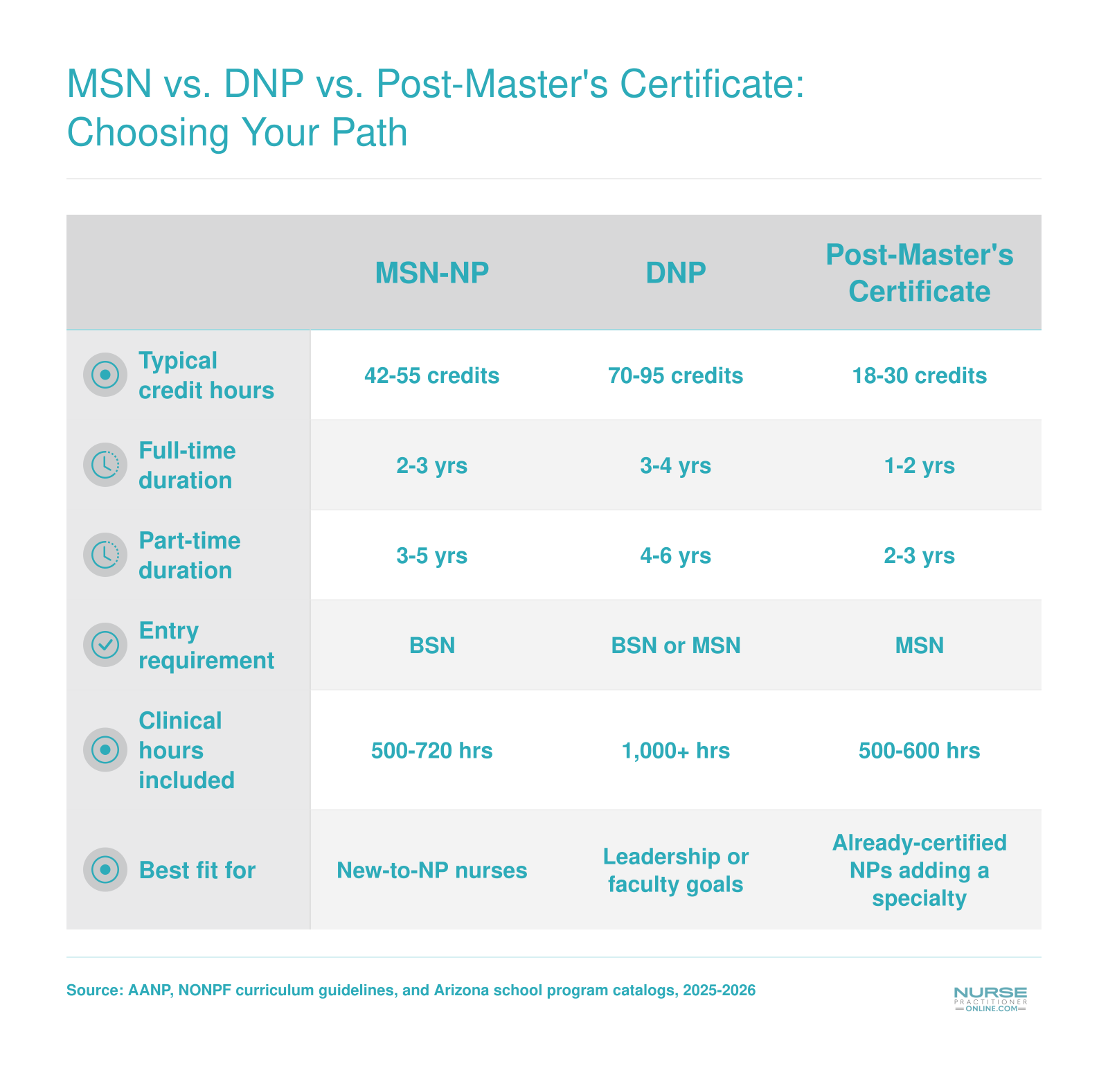 Comparison of MSN, DNP, and post-master's certificate NP pathways by credit hours, duration, clinical hours, and career fit