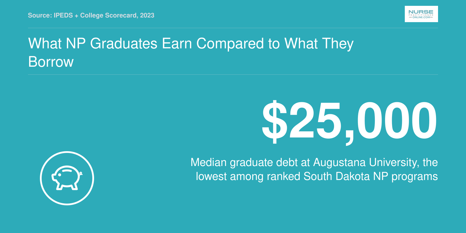 Median graduate debt of $25,000 at Augustana University compared to $26,396 at Mount Marty University, 2023 data