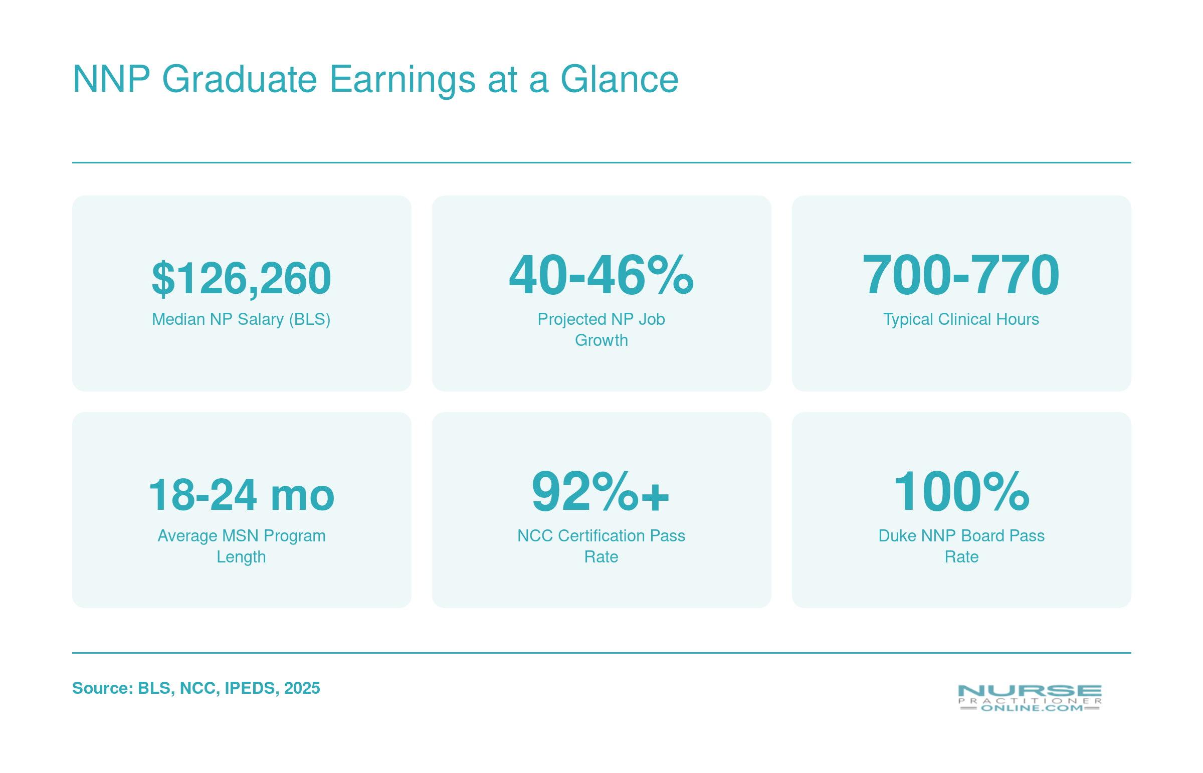 NNP Graduate Earnings at a Glance