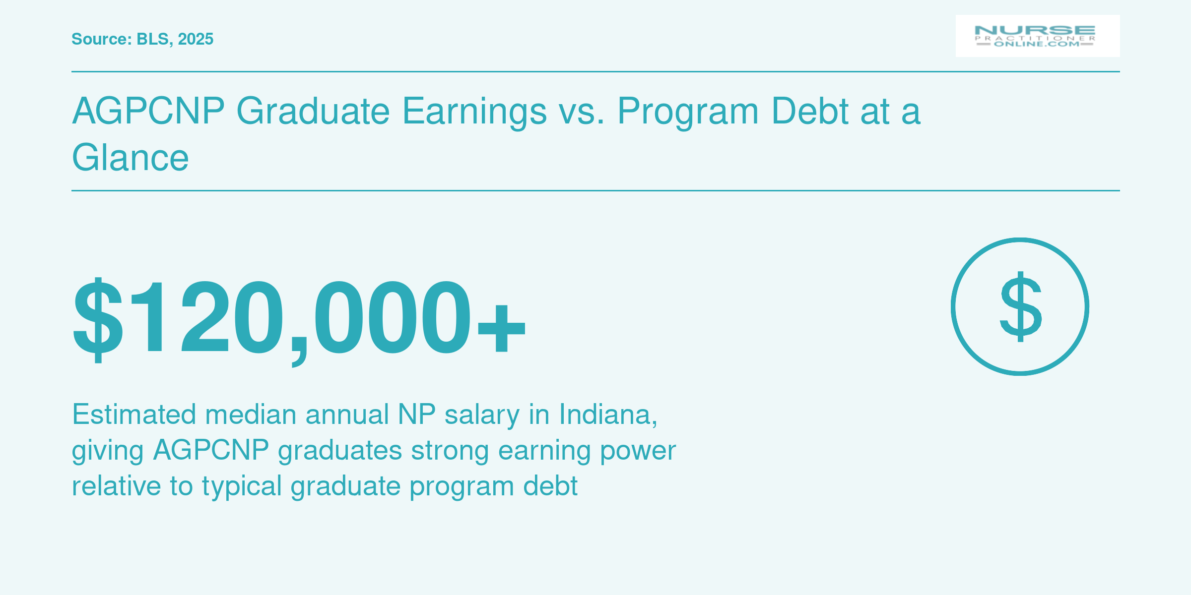 Estimated median nurse practitioner salary in Indiana exceeding $120,000 as of 2025, per BLS data