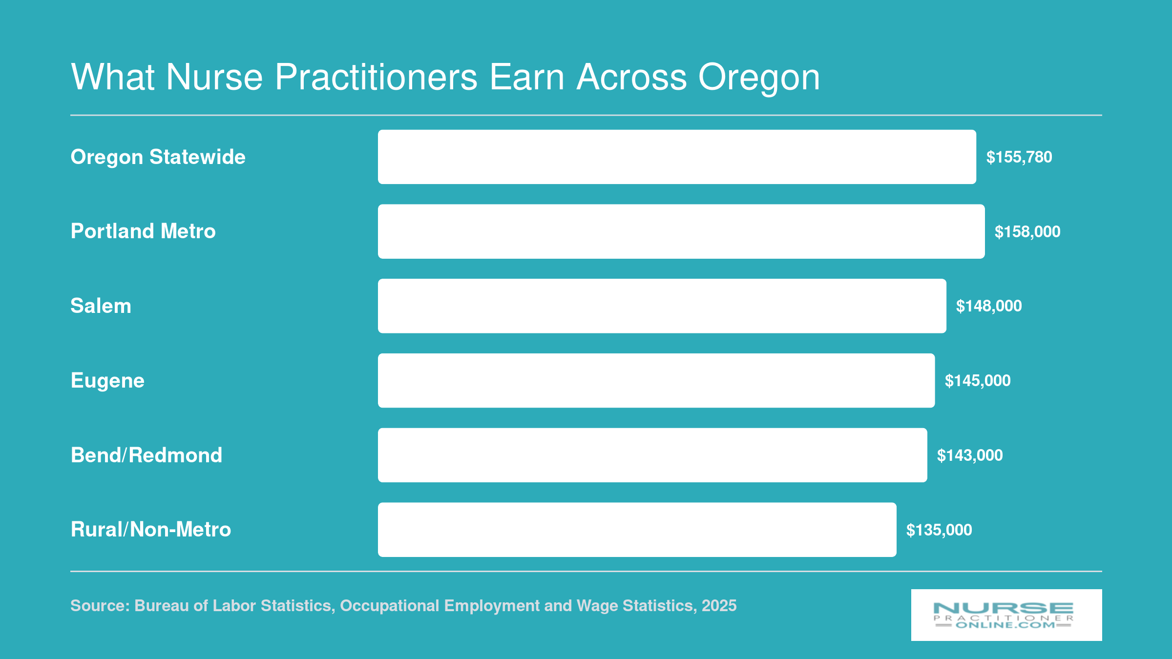 Estimated mean NP salaries across Oregon regions, ranging from roughly $135,000 in rural areas to about $158,000 in the Portland metro, compared to a statewide mean near $155,780