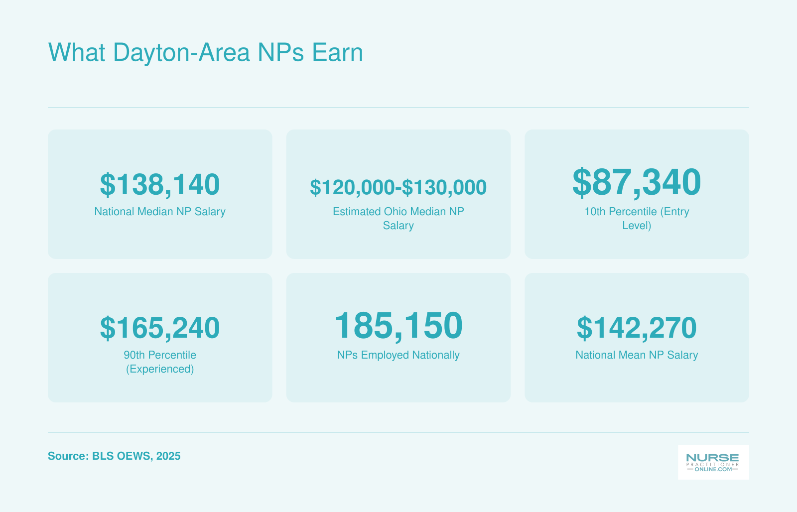 National median NP salary of $138,140, with entry-level and experienced ranges, alongside total U.S. NP employment of 185,150 as of 2025