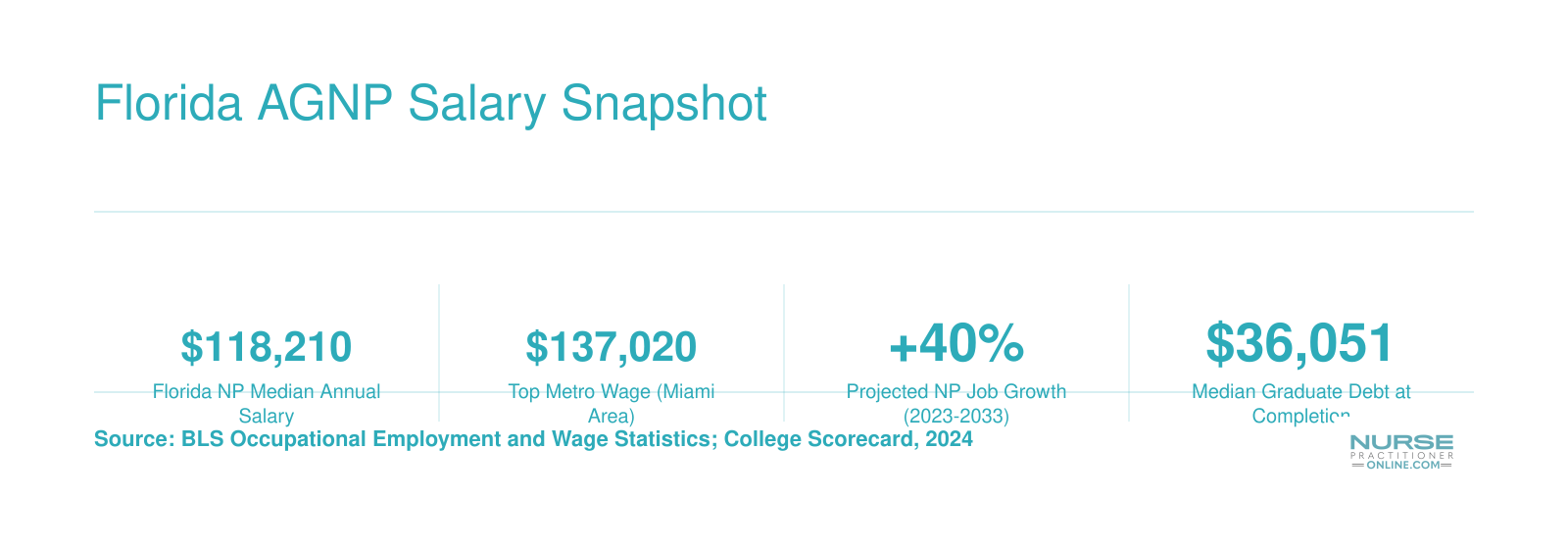 Florida nurse practitioner median salary of $118,210, top metro wage of $137,020, 40% projected job growth, and $36,051 median graduate debt