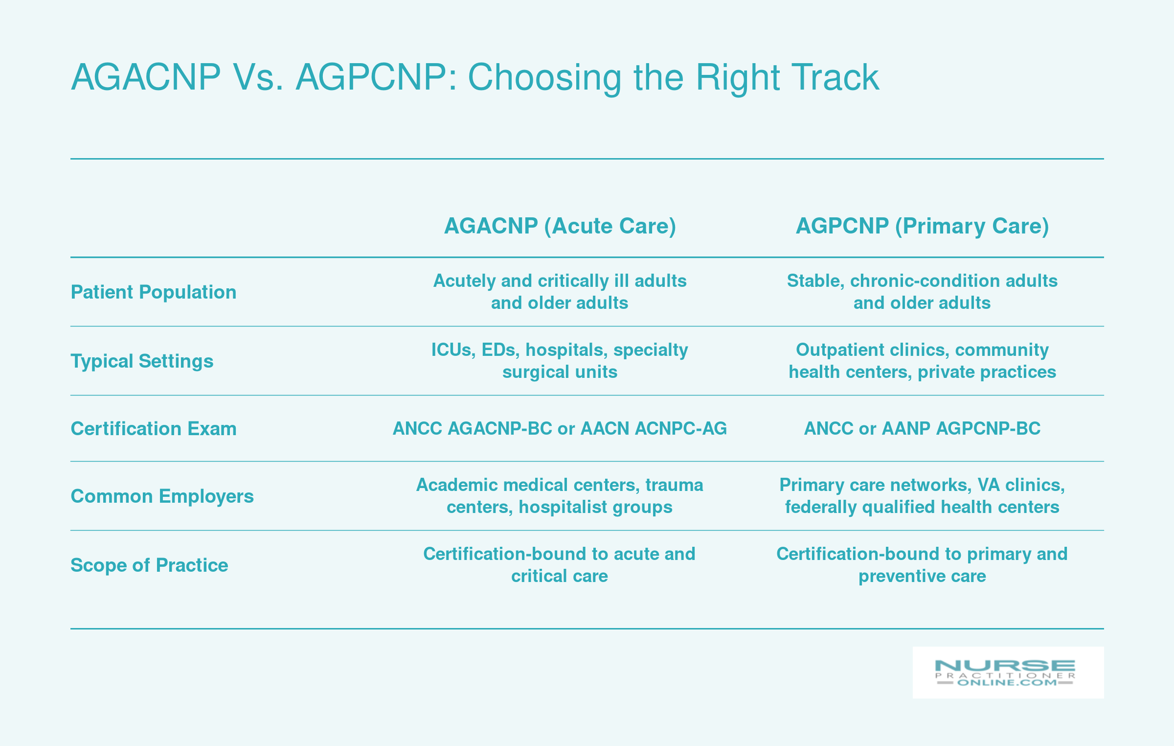 Side-by-side comparison of AGACNP and AGPCNP tracks across patient population, clinical settings, certification exams, employers, and scope of practice