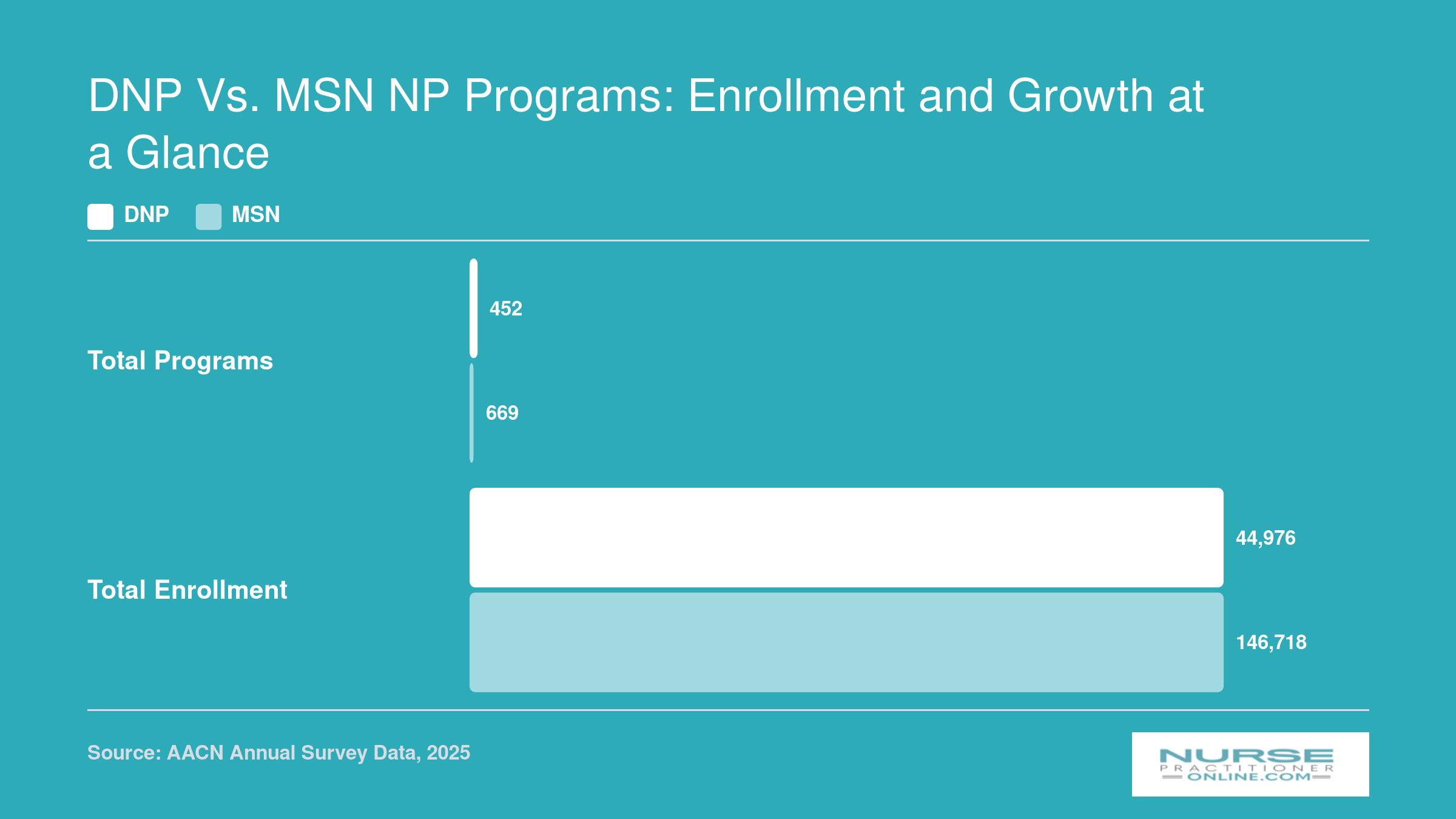 In 2025, 669 MSN programs enrolled 146,718 students compared to 452 DNP programs enrolling 44,976, per AACN data