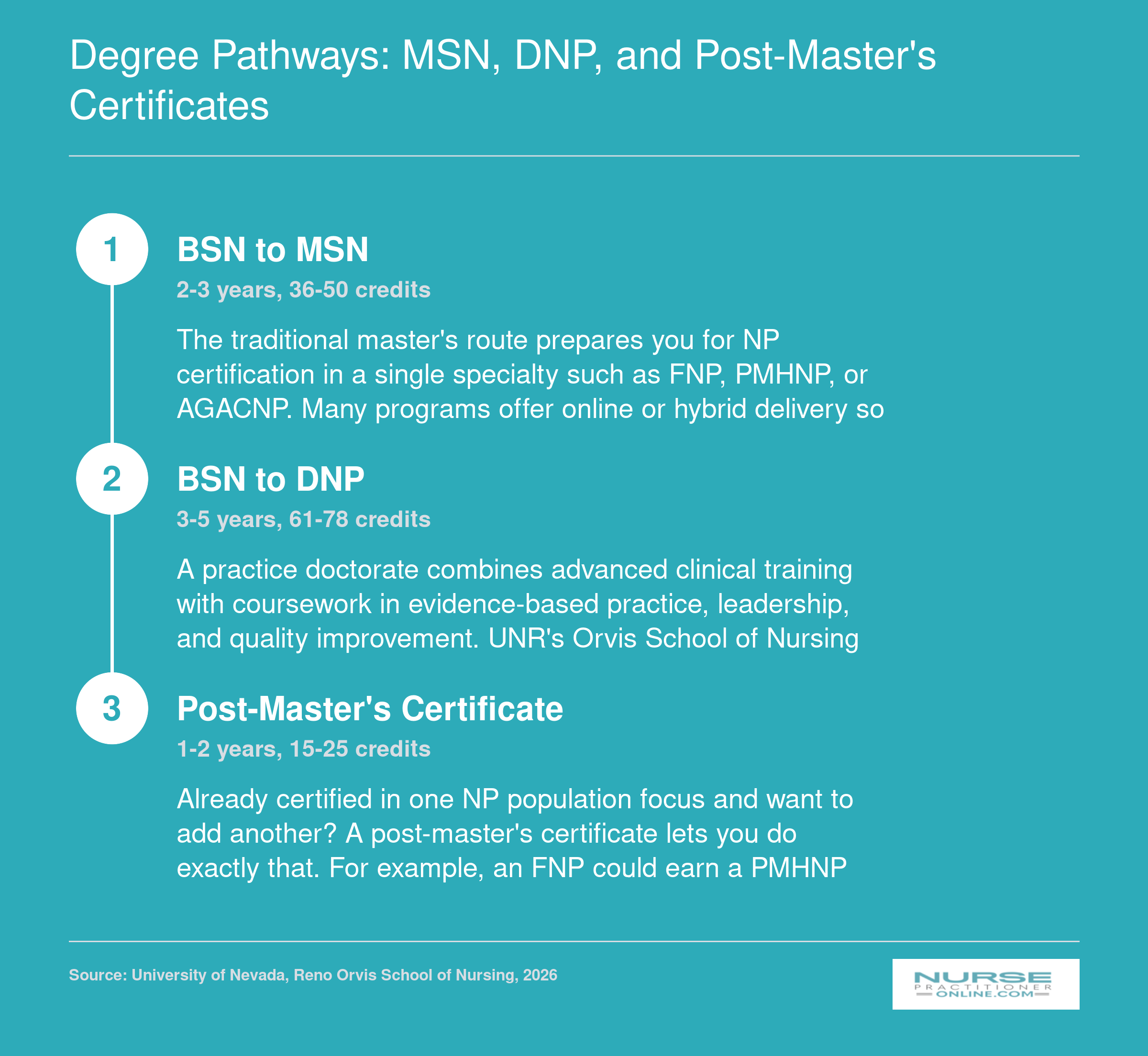Three NP degree pathways from BSN: MSN in 2 to 3 years, DNP in 3 to 5 years, post-master's certificate in 1 to 2 years