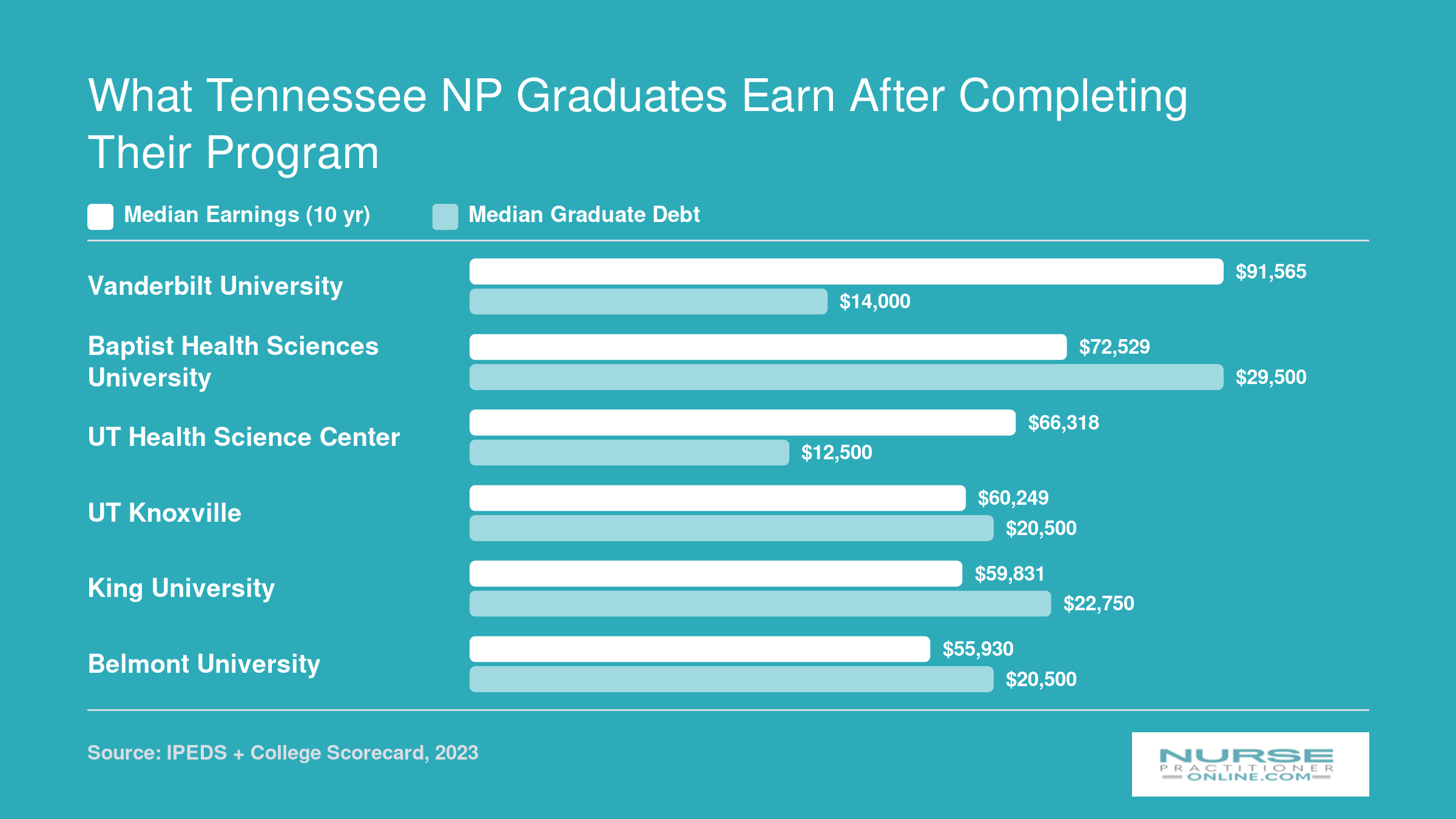 Median earnings and graduate debt at six Tennessee NP schools, with Vanderbilt highest at $91,565 earnings and $14,000 debt