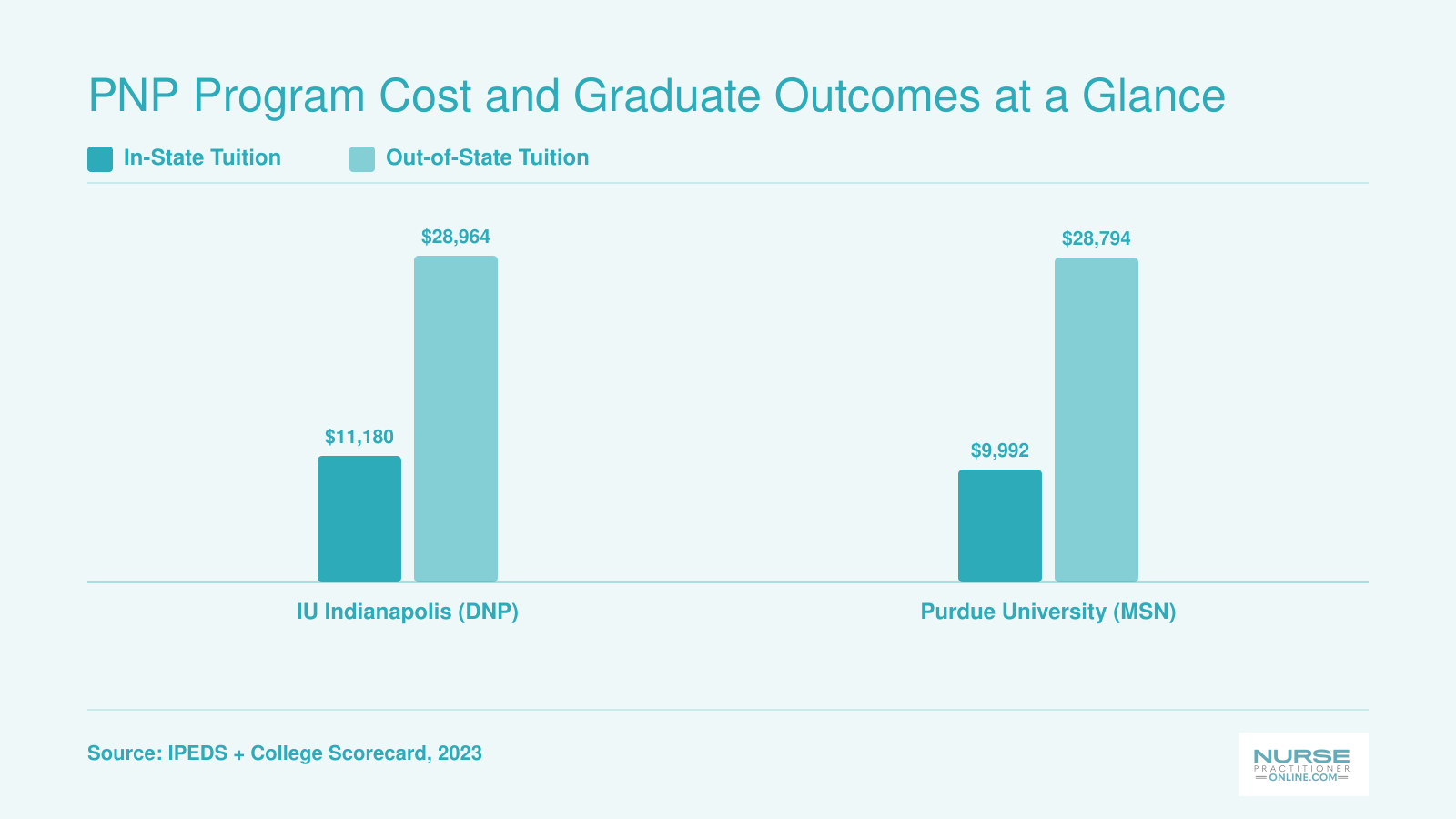 Annual in-state and out-of-state tuition comparison for IU Indianapolis and Purdue PNP programs in 2026