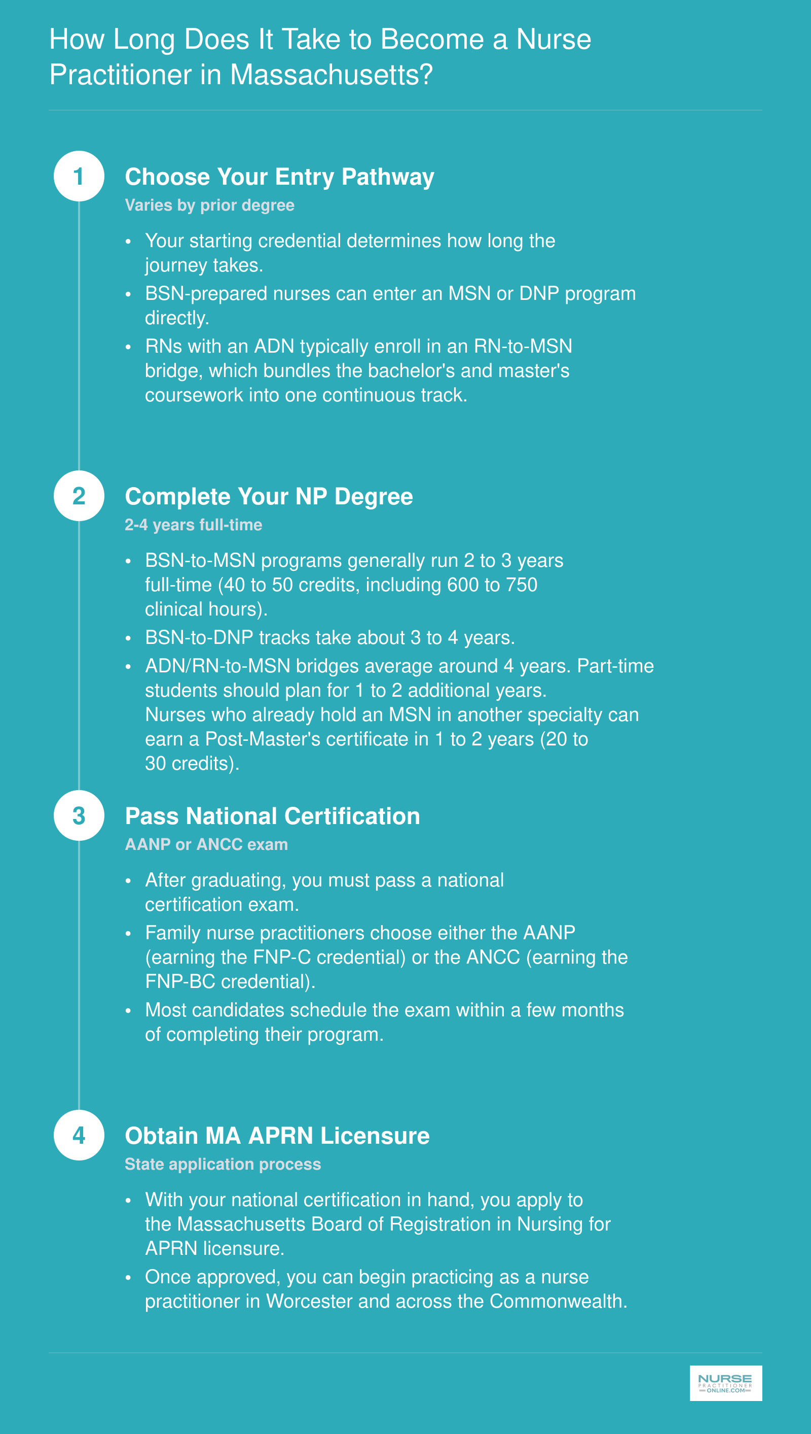 Timeline showing four steps from choosing an NP pathway through degree completion, national certification, and Massachusetts APRN licensure, spanning 2 to 4 years full-time