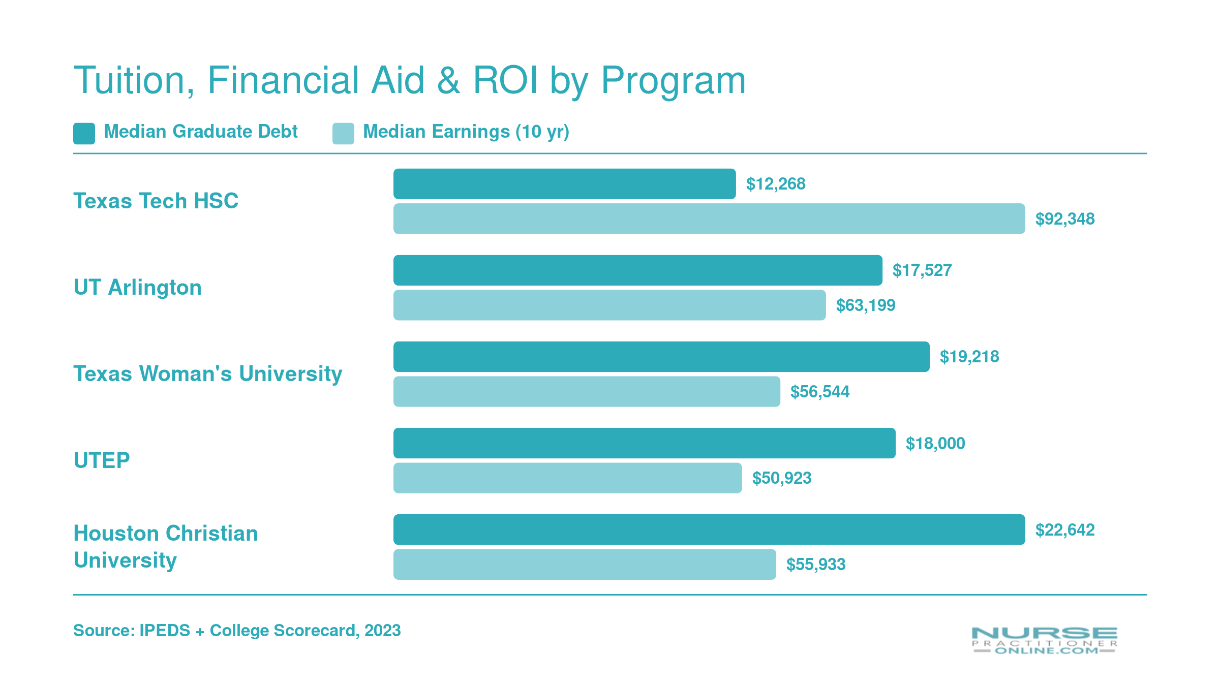 Median graduate debt versus median earnings ten years post-enrollment for five Texas PNP programs, ranging from $12,268 debt at Texas Tech HSC to $22,642 at Houston Christian University