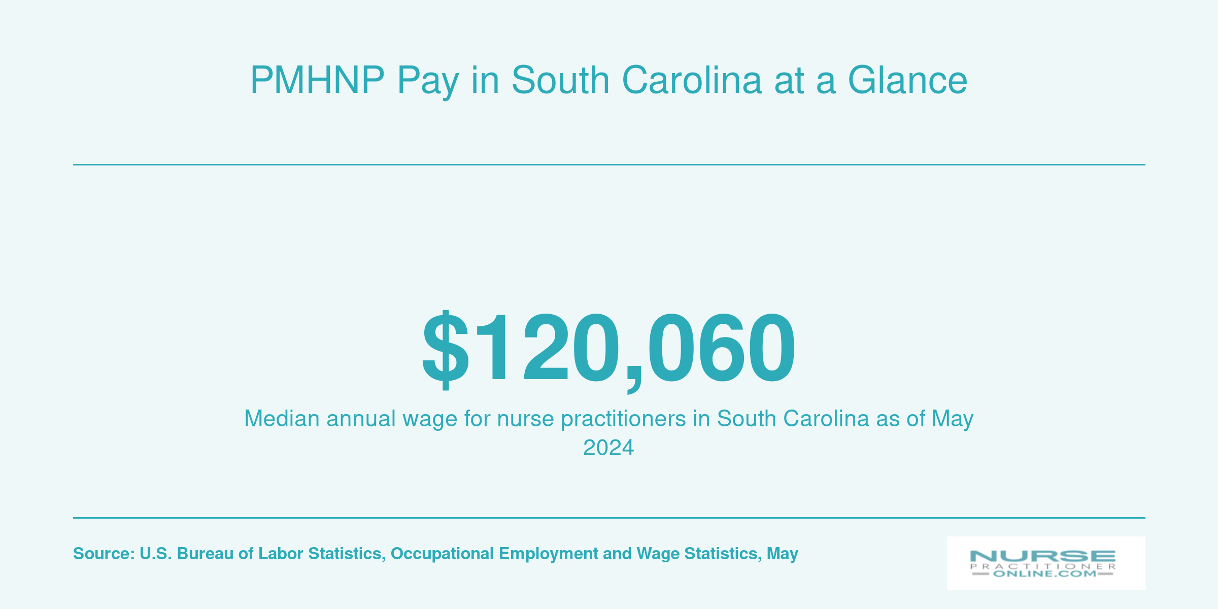 Median annual salary for nurse practitioners in South Carolina reported by BLS for May 2024