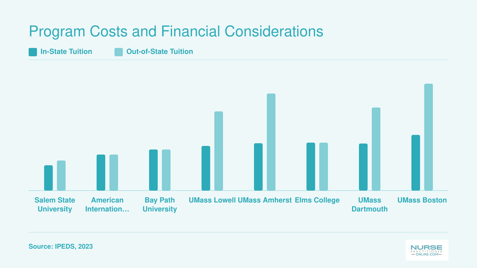 Annual graduate tuition comparison across eight Massachusetts NP programs, ranging from $9,360 to $39,352 depending on residency status