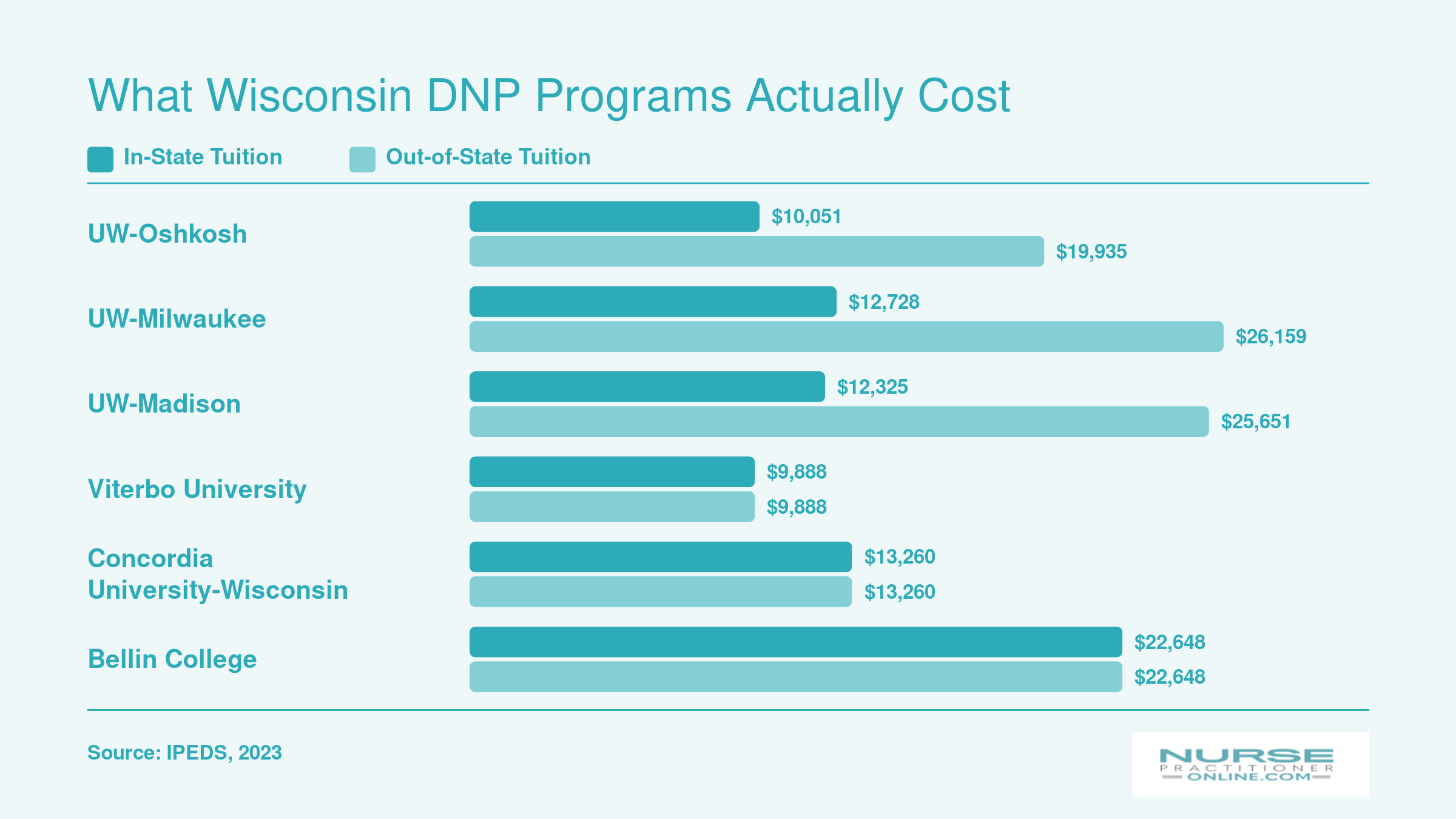 Annual tuition comparison across six Wisconsin DNP programs showing in-state versus out-of-state rates for 2026