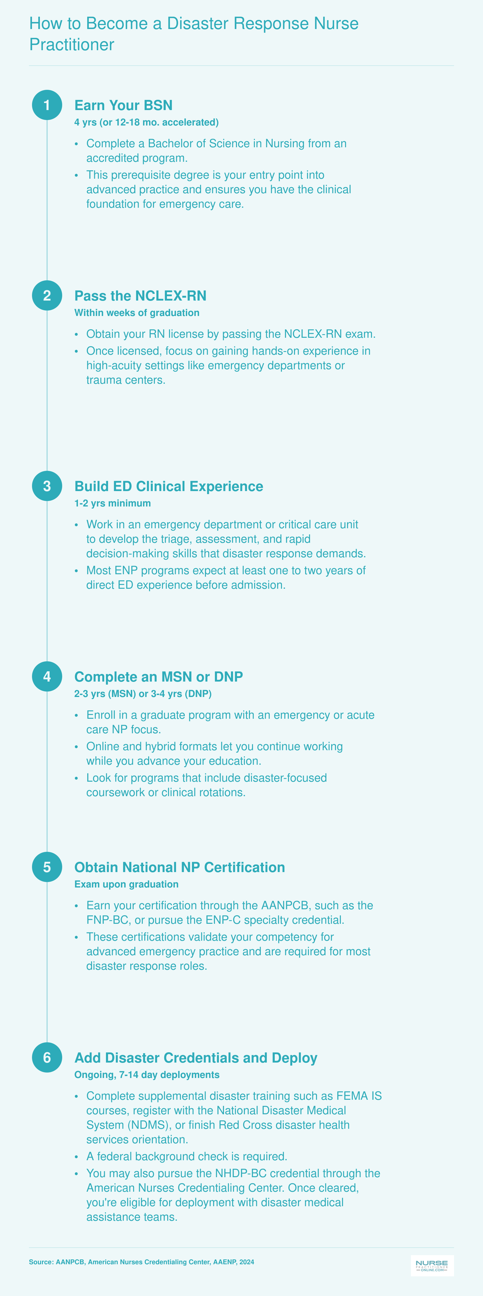 Six-step pathway from BSN through RN licensure, ED experience, graduate NP education, national certification, and disaster credentials to deployment readiness
