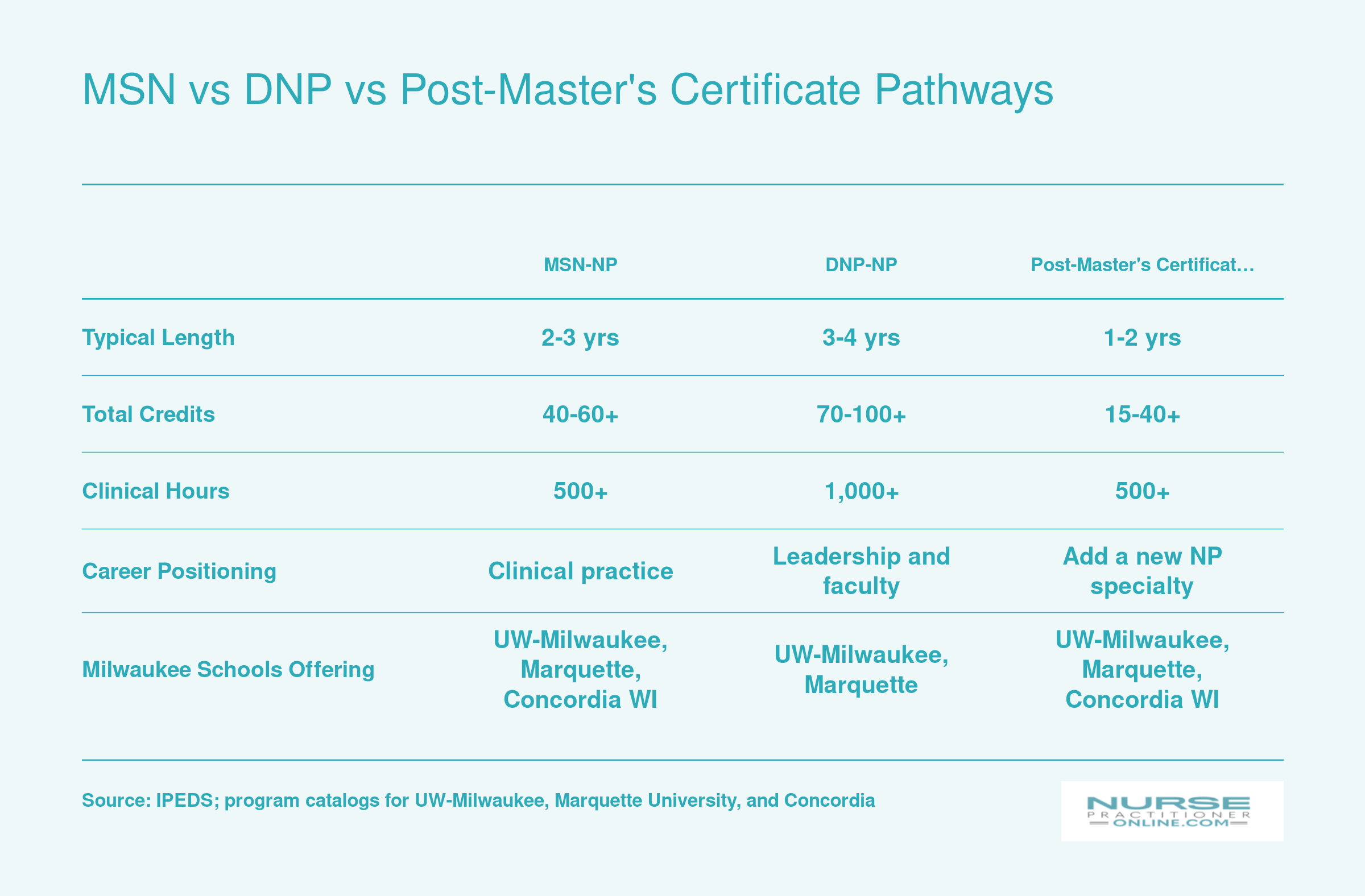 Side-by-side comparison of MSN, DNP, and post-master's certificate NP pathways on credits, clinical hours, duration, career focus, and Milwaukee-area availability