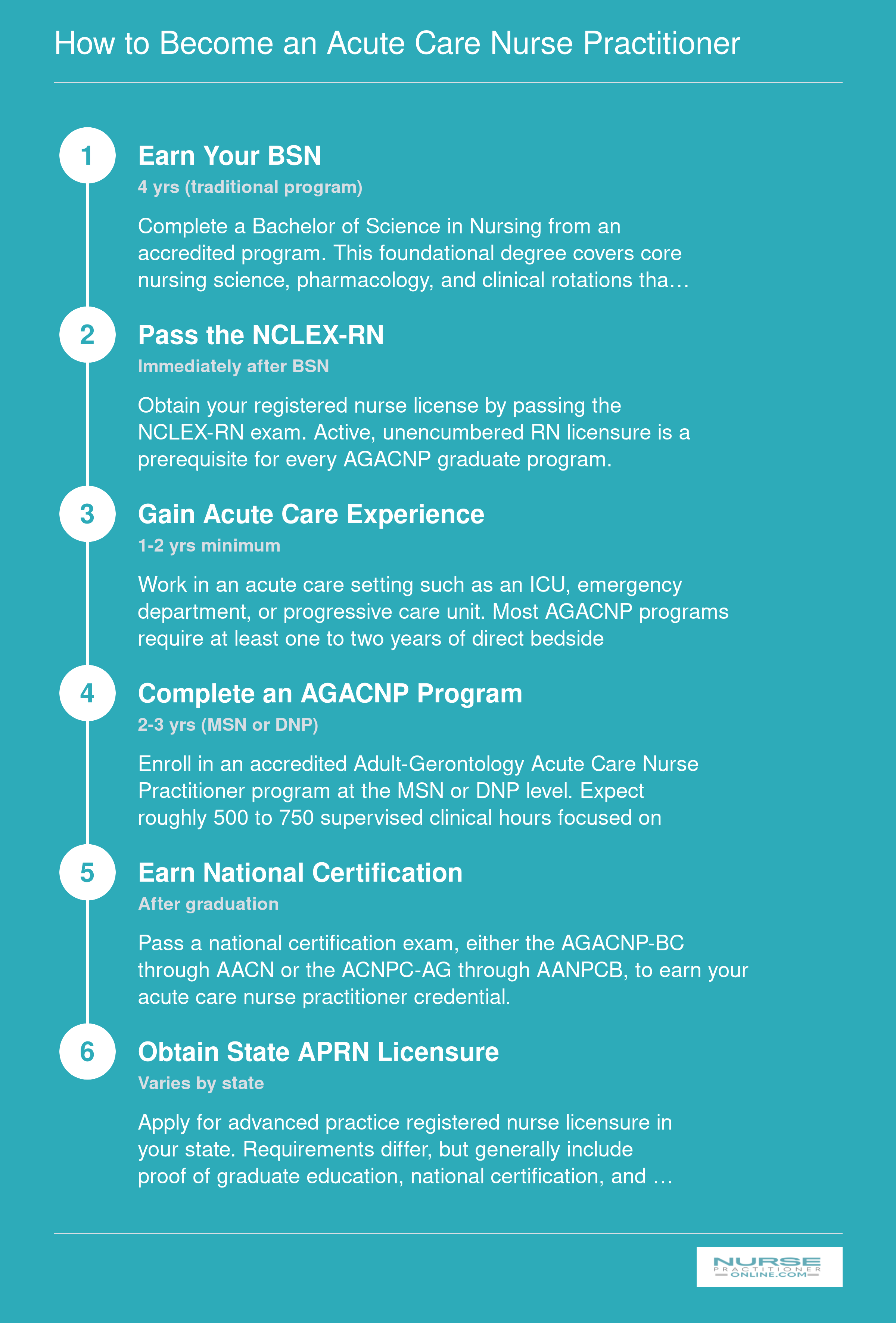 Six-step pathway from BSN through RN licensure, acute care experience, AGACNP program, national certification, and state APRN licensure, spanning six to eight years total