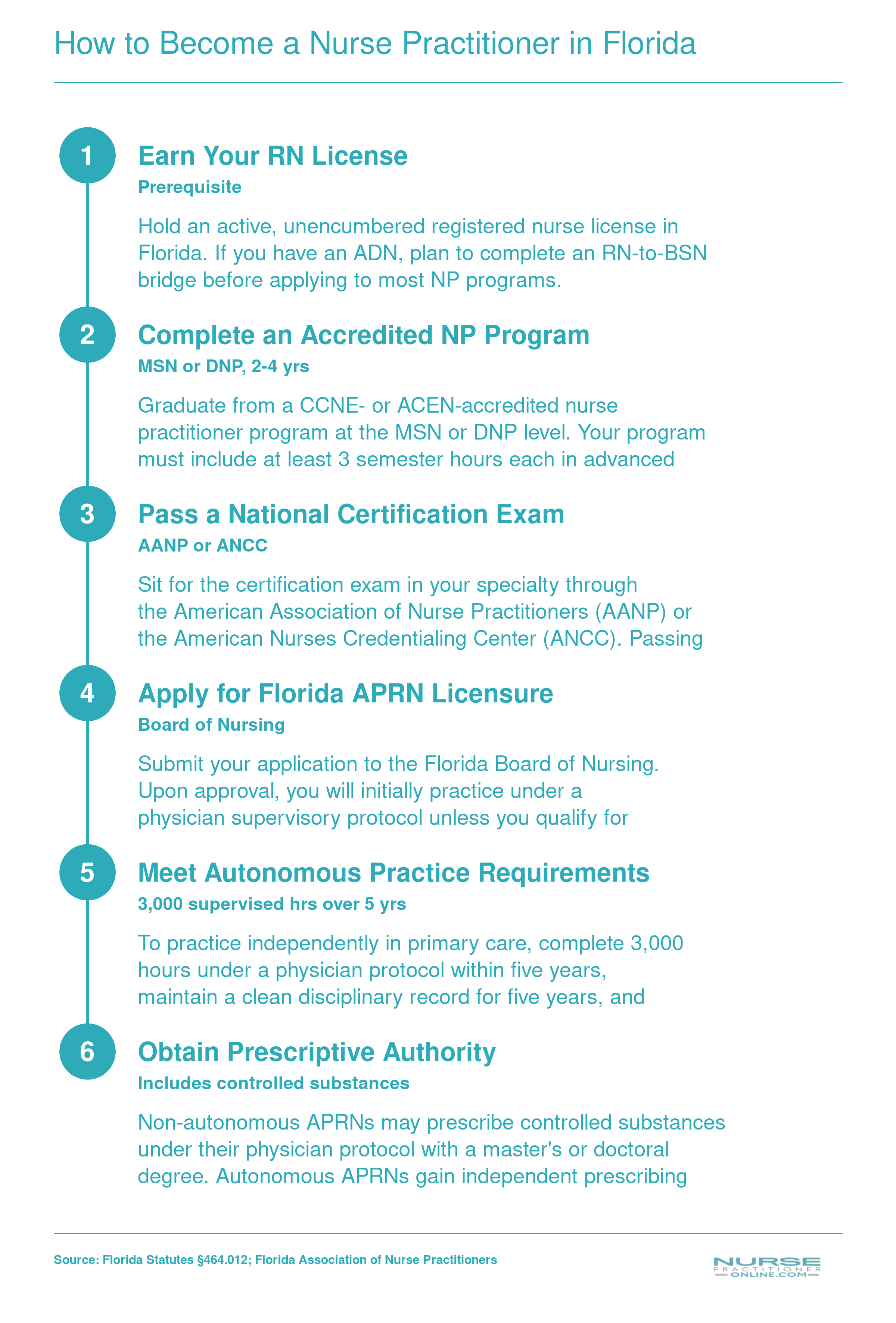 Six-step credentialing path from RN license through autonomous APRN practice in Florida, including 3,000 supervised hours requirement