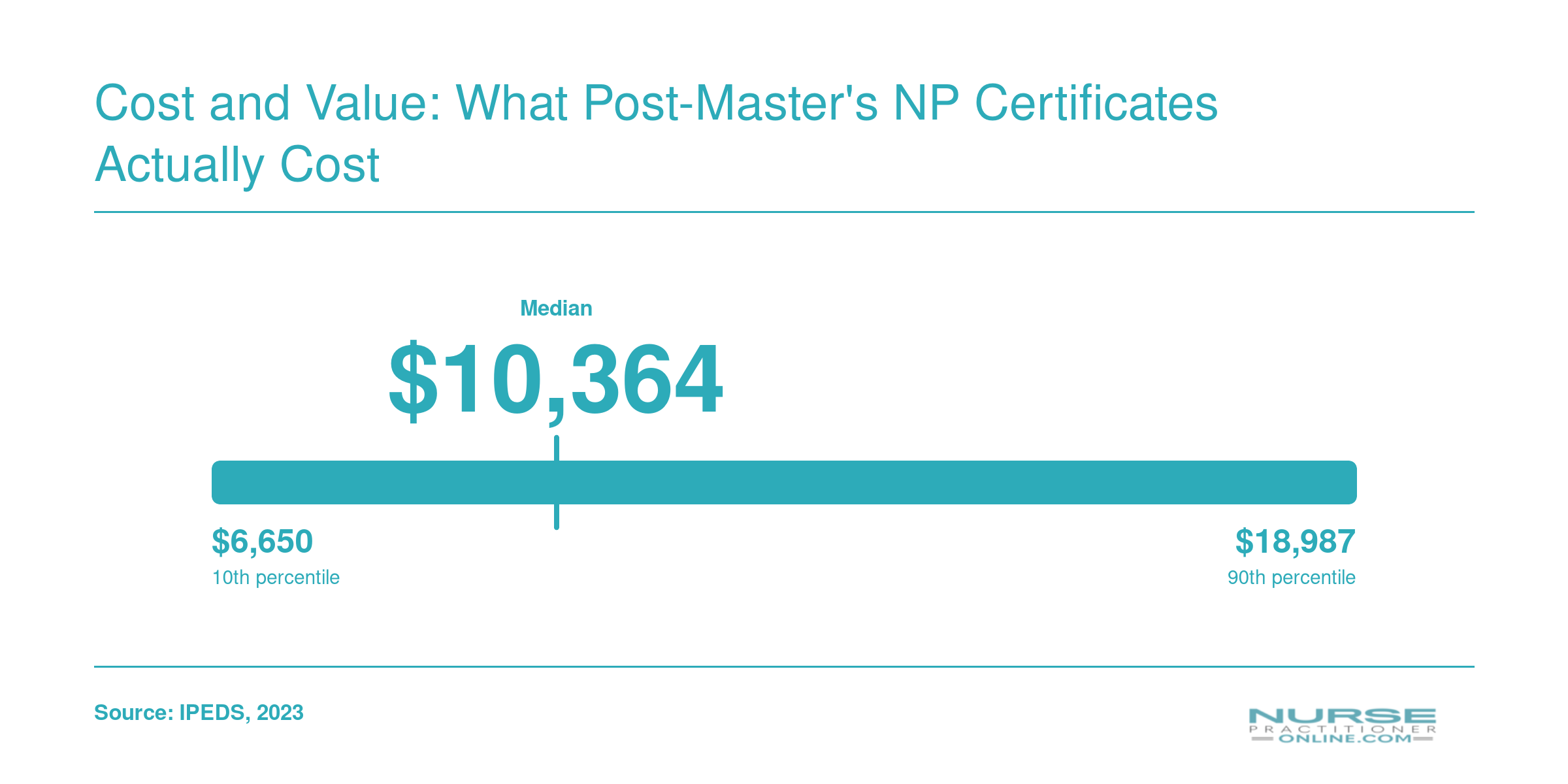In-state tuition spread for ranked post-master's NP certificate programs, from $6,650 to $18,987 with a median of $10,364