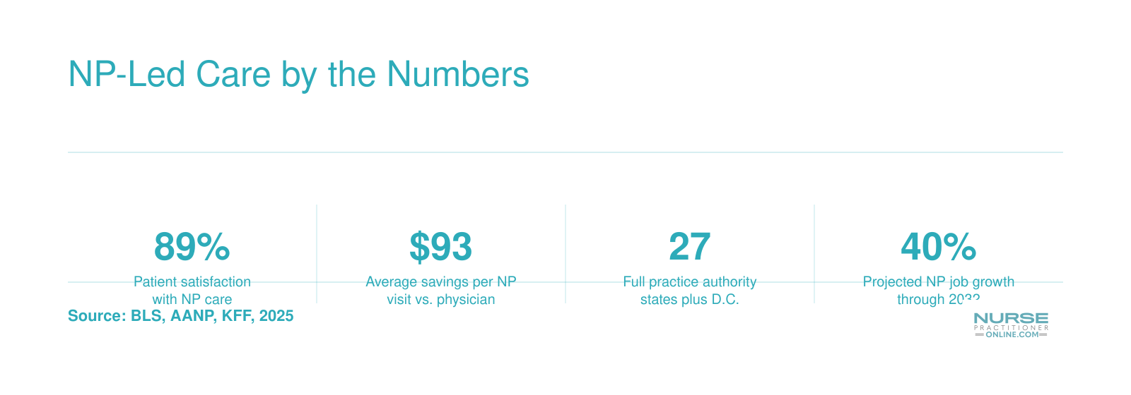 NP-Led Care by the Numbers